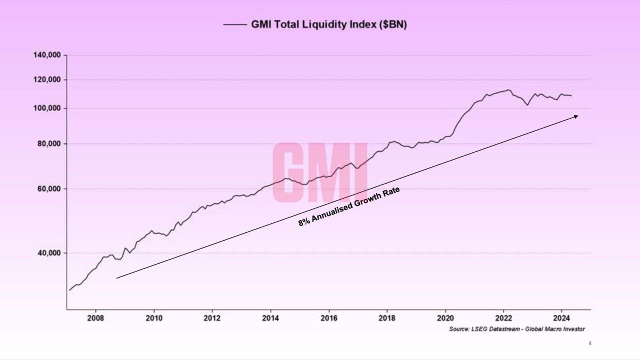 GMI Toplam Likidite Endeksi. Kaynak: Paul Guerra.