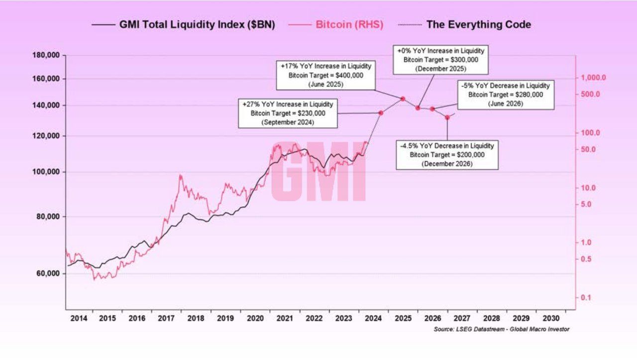 Bitcoin Fiyatı ve GMI Toplam Likidite Endeksi. Kaynak: Paul Guerra.