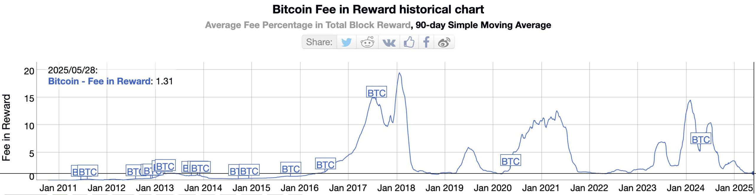 Bitcoin Ücret ve Ödül Tarihsel Grafiği. Kaynak: Bitinfocharts