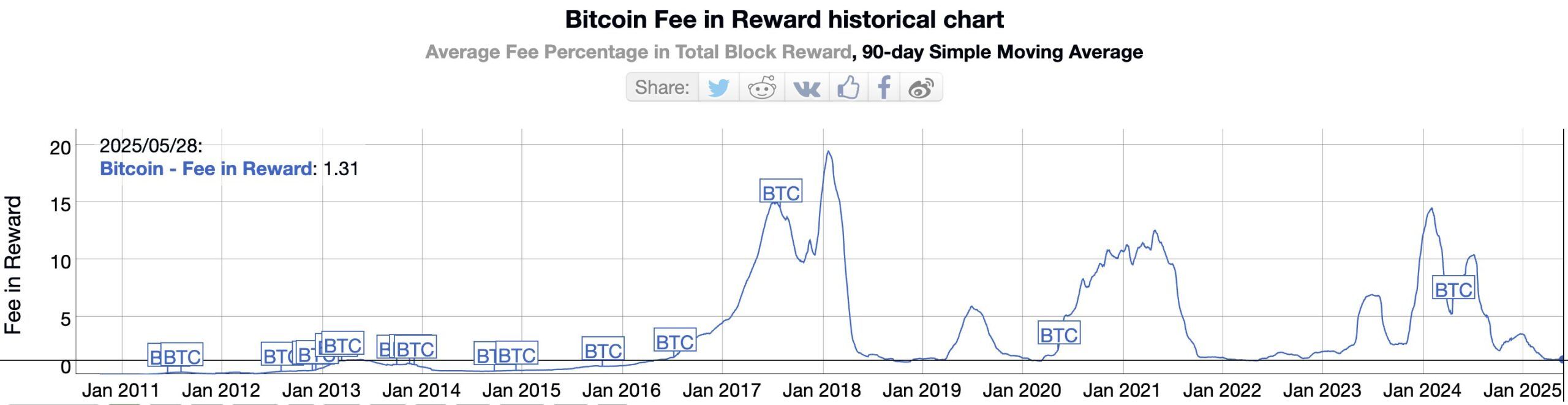 Bitcoin Ücret ve Ödül Tarihsel Grafiği. Kaynak: Bitinfocharts