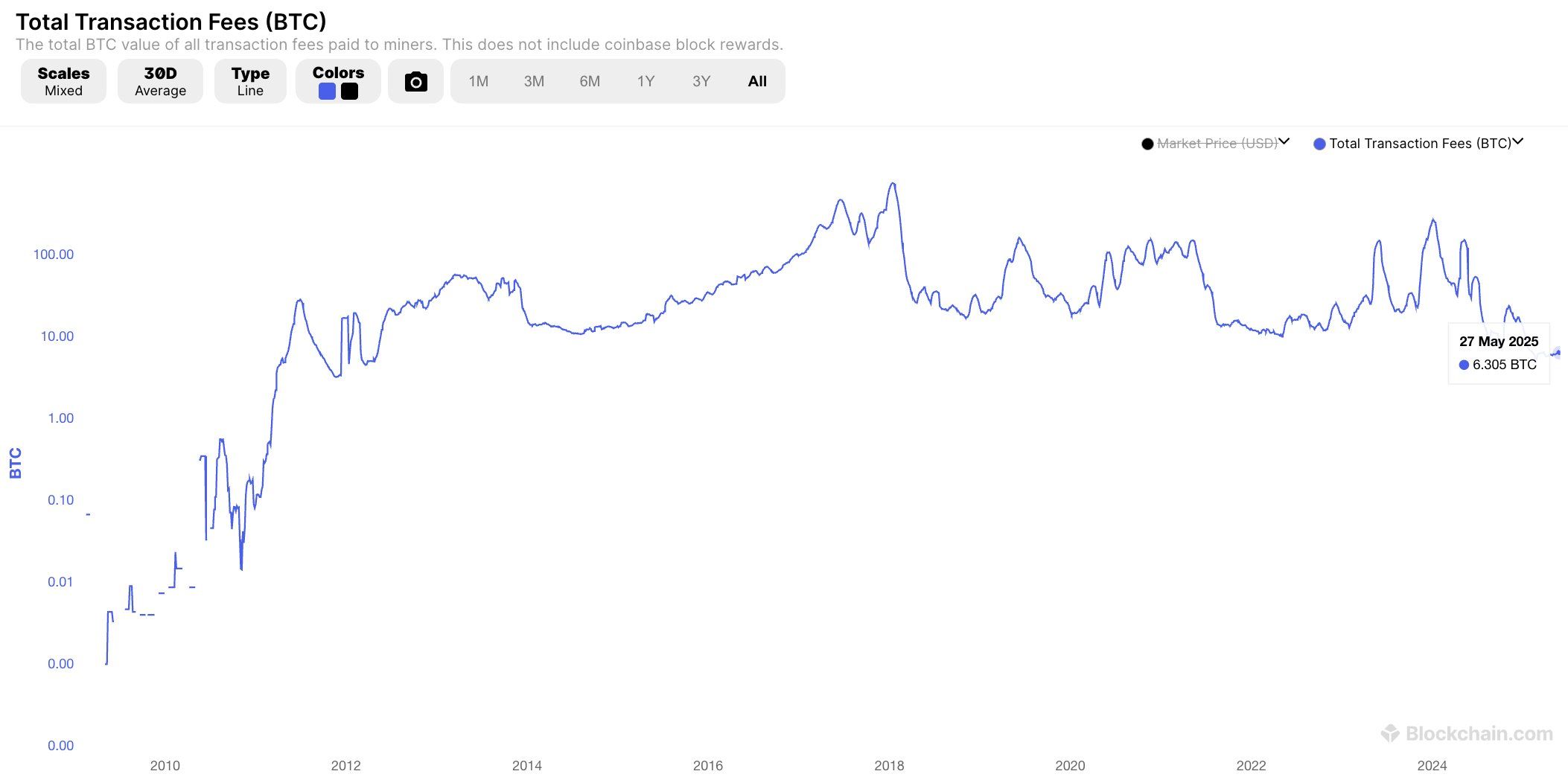Bitcoin İşlem Ücretleri