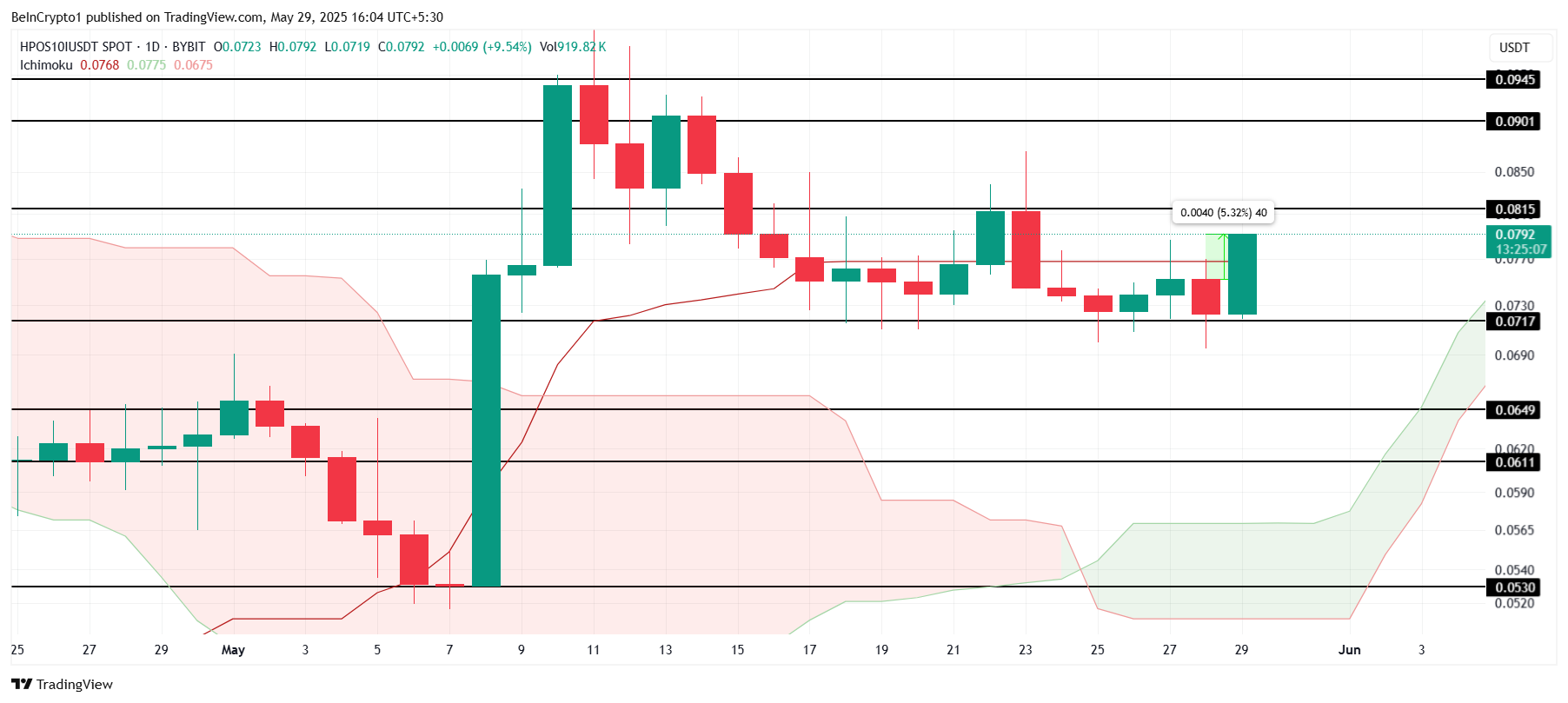 BITCOIN Fiyat Analizi