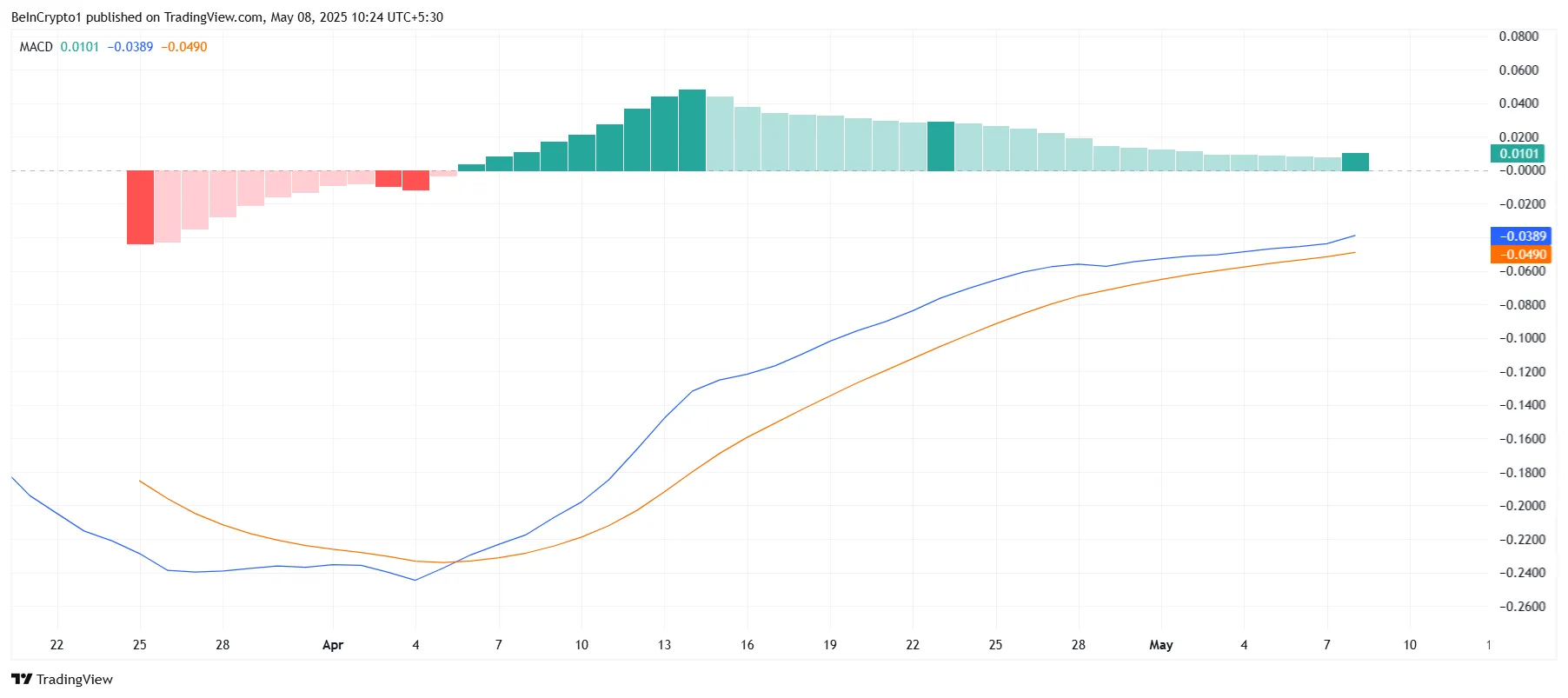 Pi Network MACD