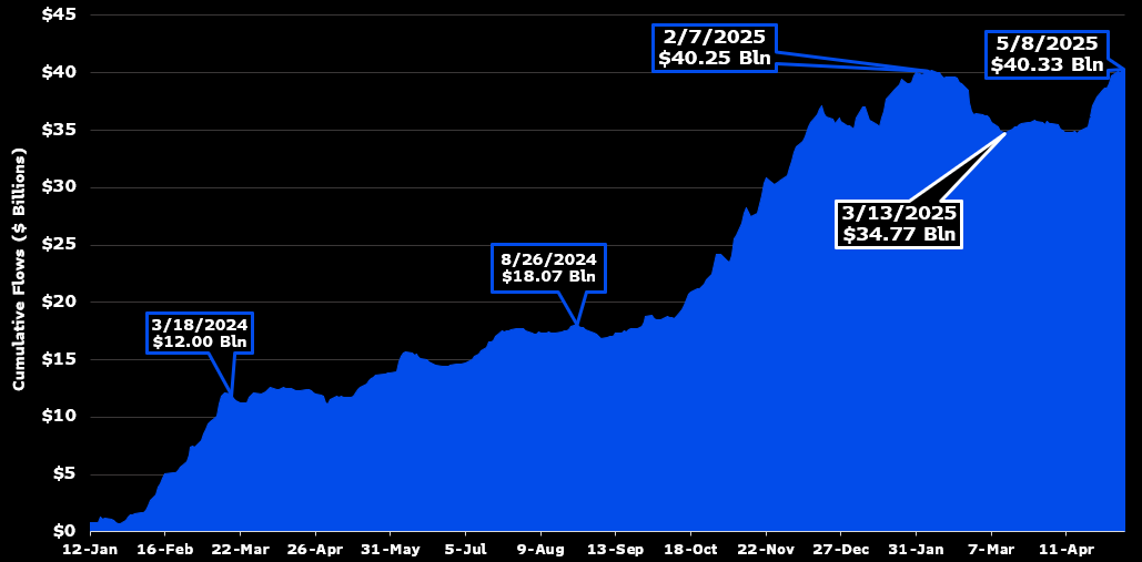 Bitcoin ETF Girişleri Tüm Zamanların Rekoruna Ulaştı