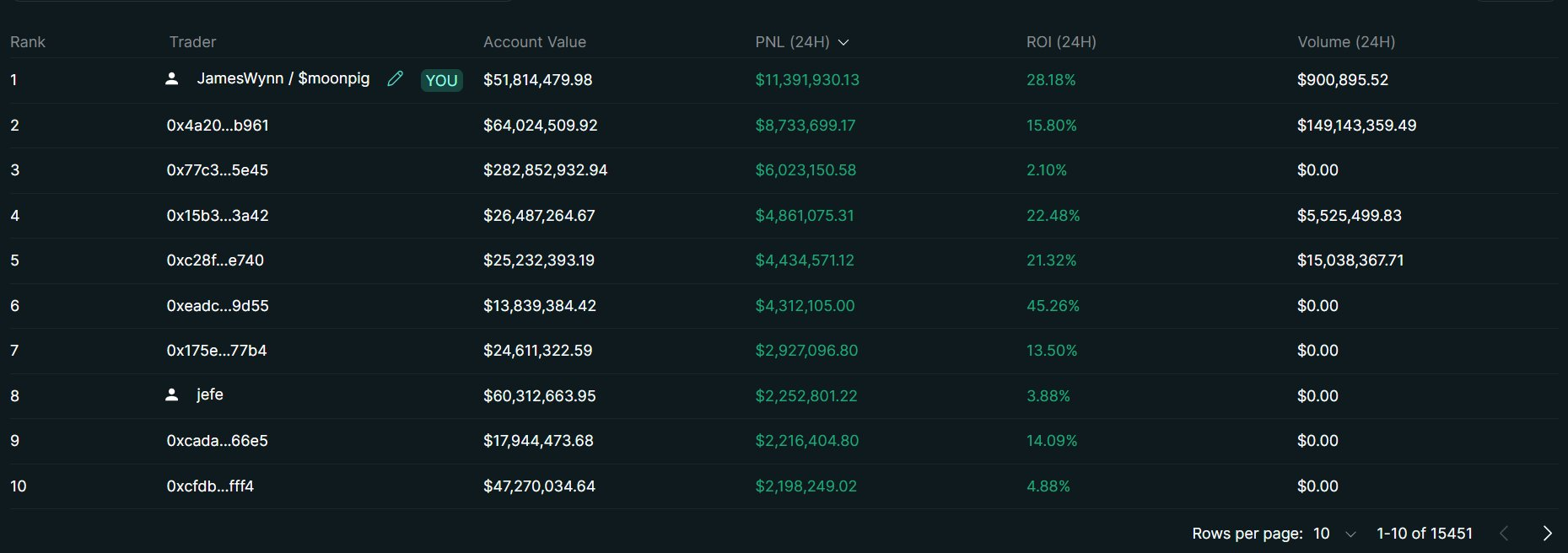 Hyperliquid En İyi Trader’lar Listesi.