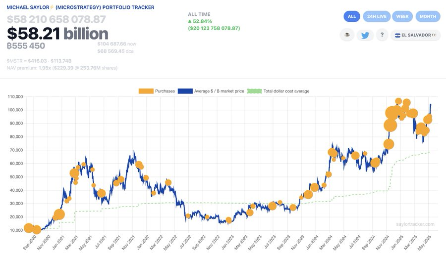 Strategy’nin Bitcoin Alımları.
