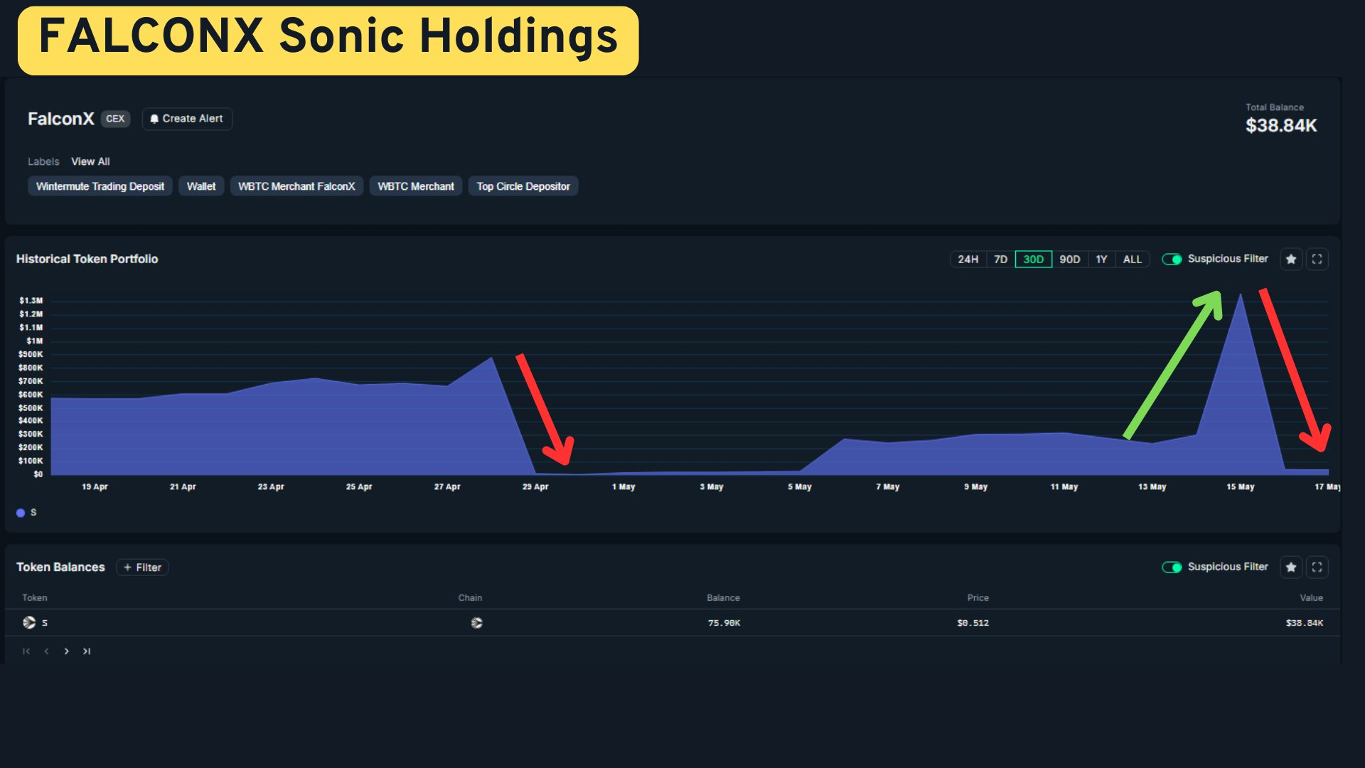 FalconX'un Sonic coin holding grafiği