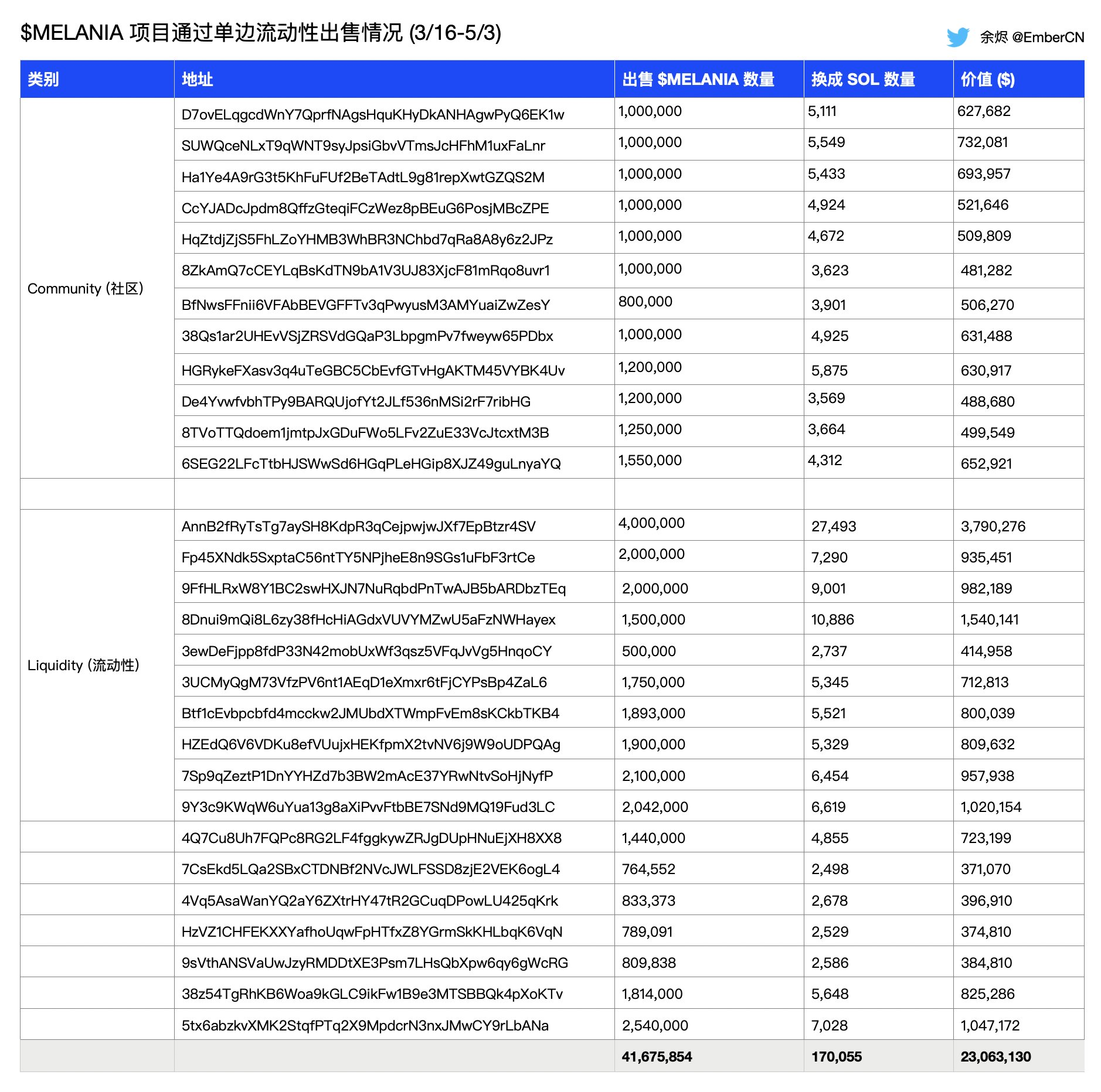 MELANIA Token Satışları.