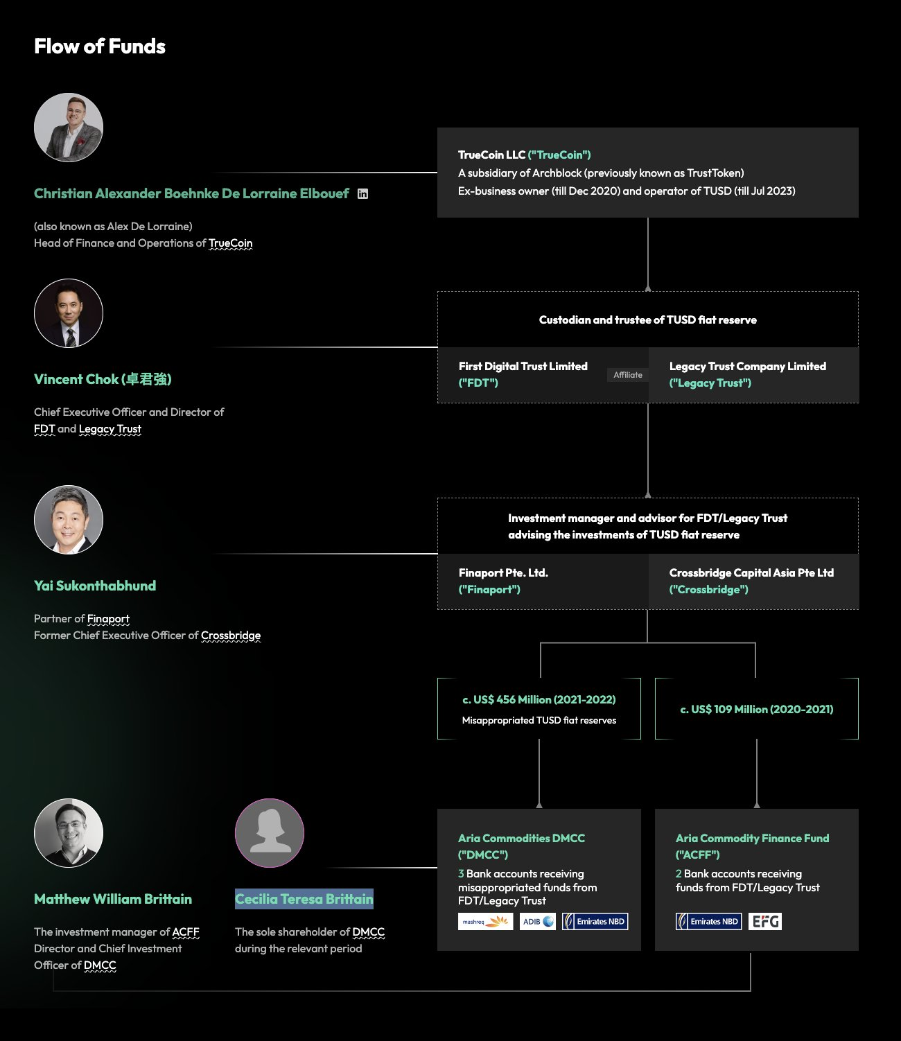 First Digital Trust'ın Kötüye Kullanılan Fonlarının İddia Edilen Akışı.