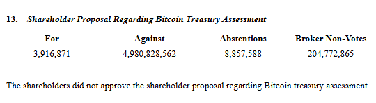 Meta Hissedarları Bitcoin Hazine Hamlesi Üzerine Oy Kullandı.