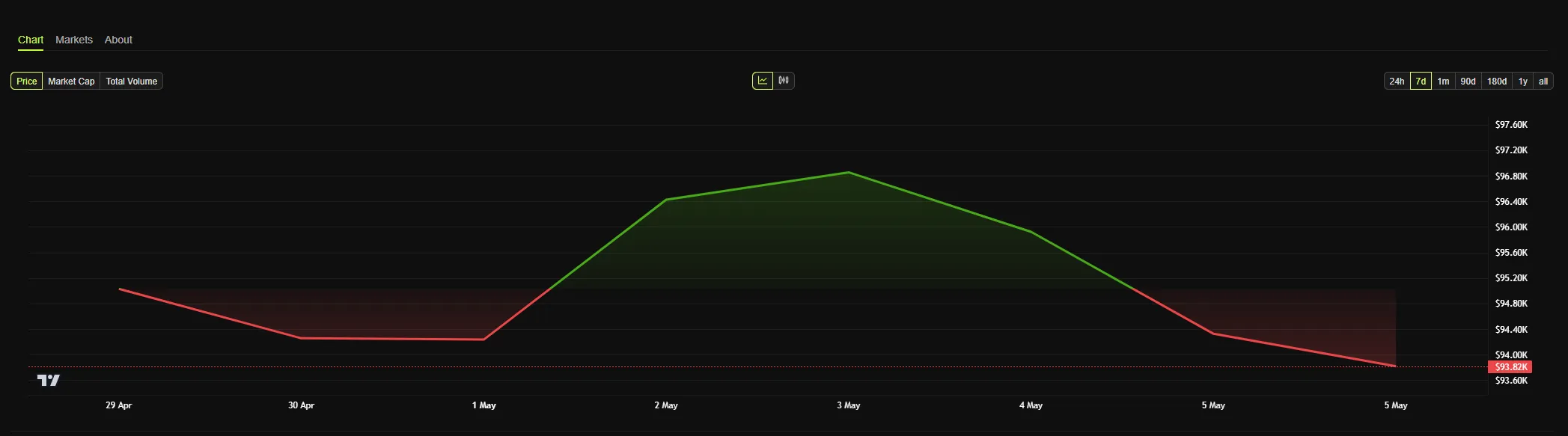 bitcoin price chart
