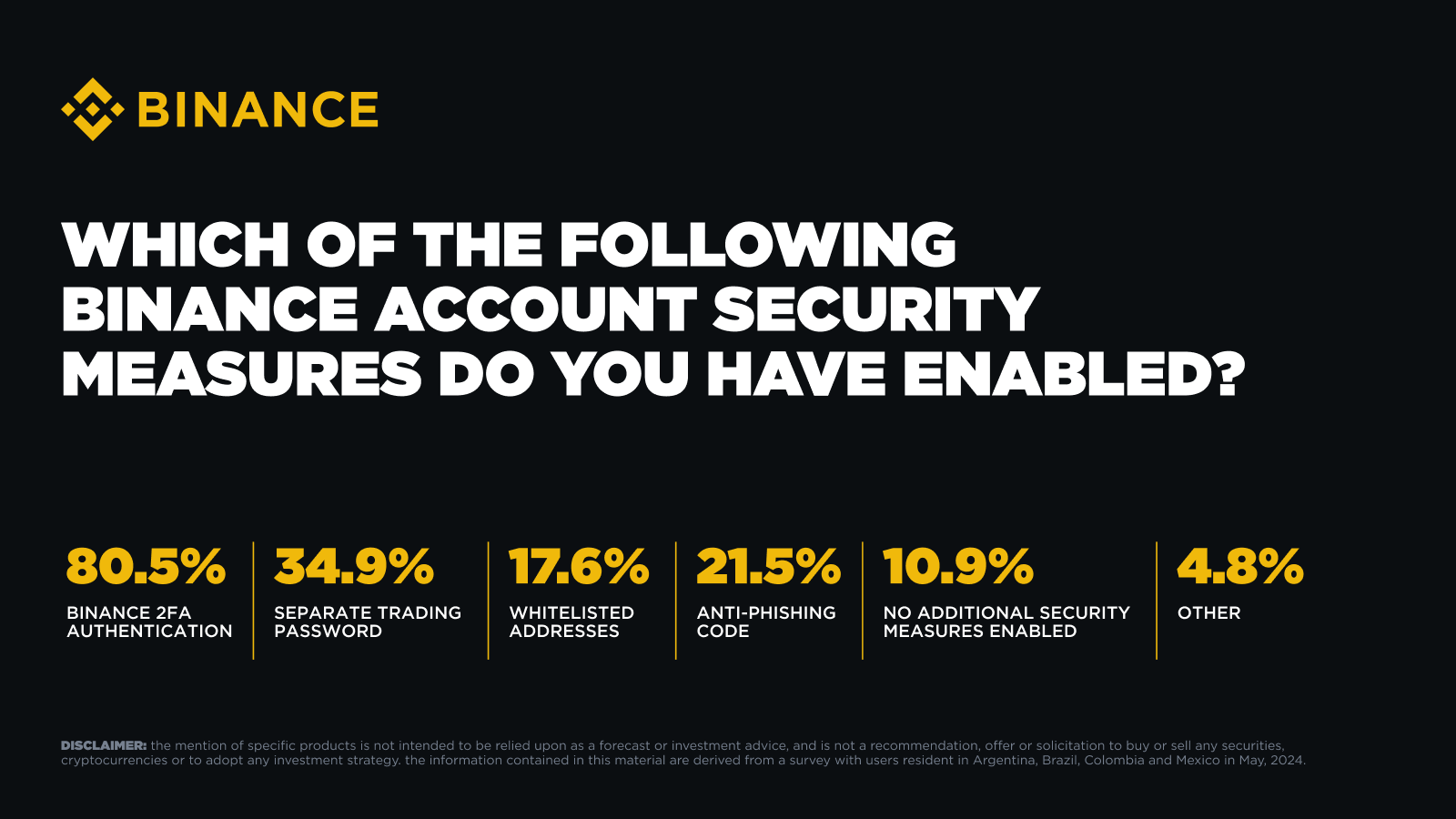 Binance'in Güvenlik Anketinden Ana Sonuçlar