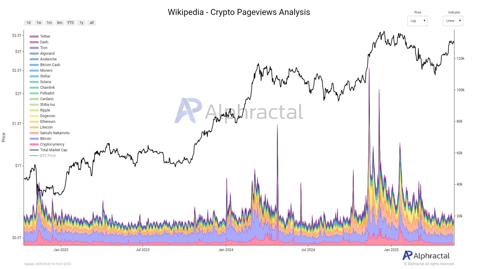 Wikipedia'da Kripto Paralara İlgi Yeniden Düşük mü? Kaynak: Alphractal