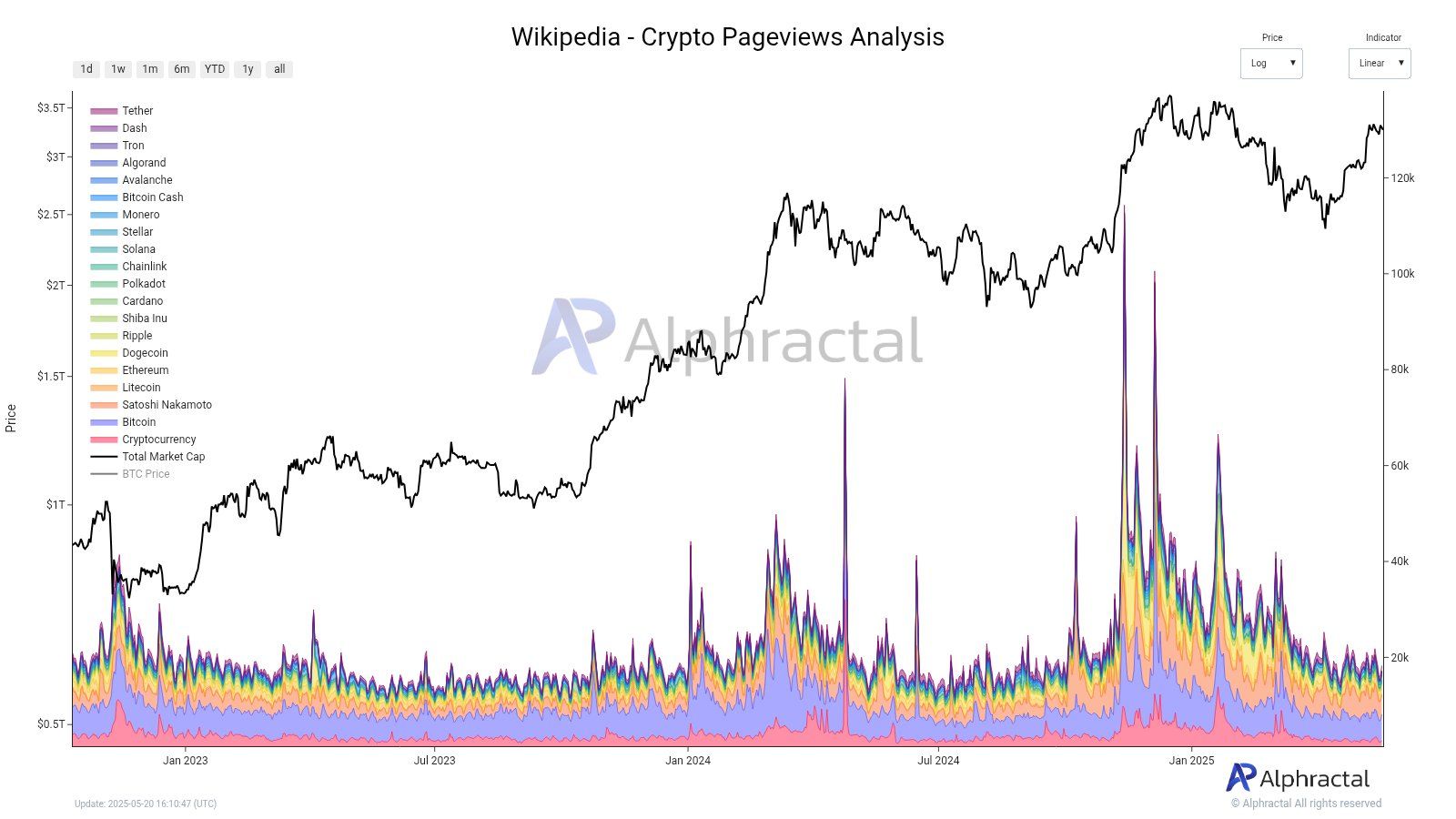 Wikipedia'da Kripto Paralara İlgi Yeniden Düşük mü? Kaynak: Alphractal