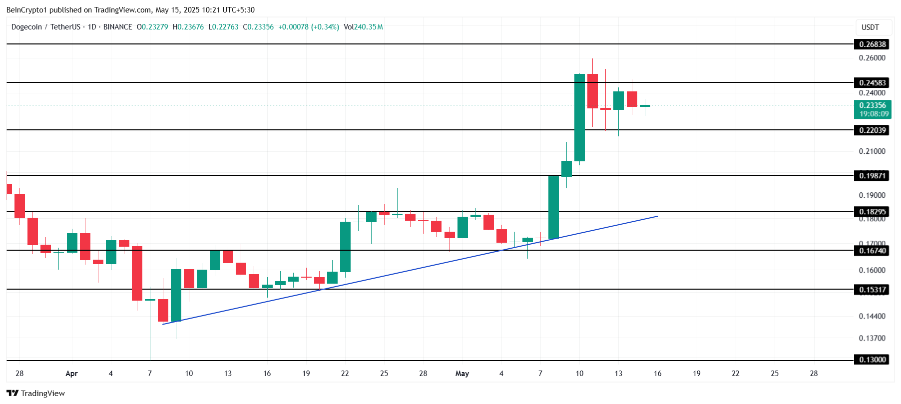 Dogecoin Fiyat Analizi.