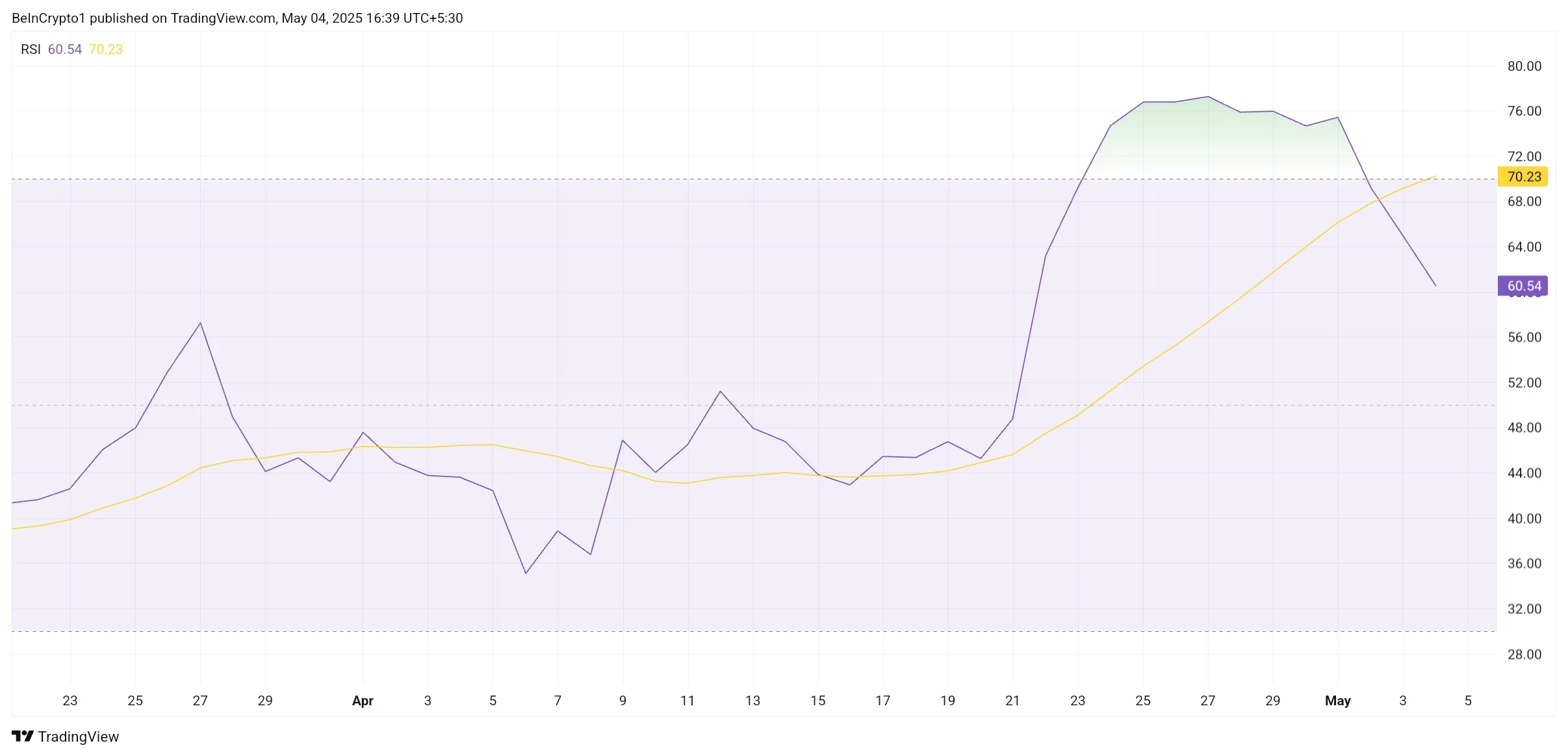 SUI RSI