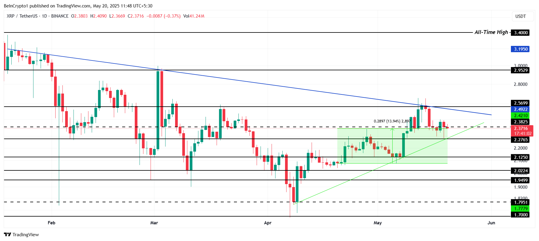 XRP Fiyat Analizi.
