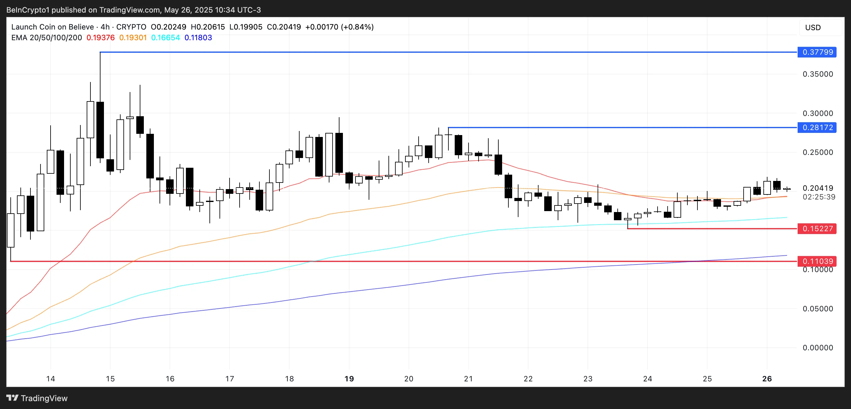 LAUNCHCOIN Fiyat Analizi.