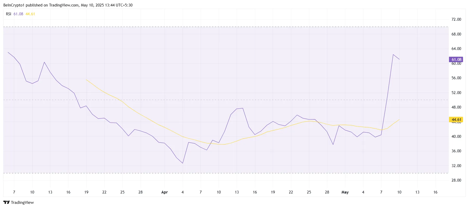 Pi Network RSI