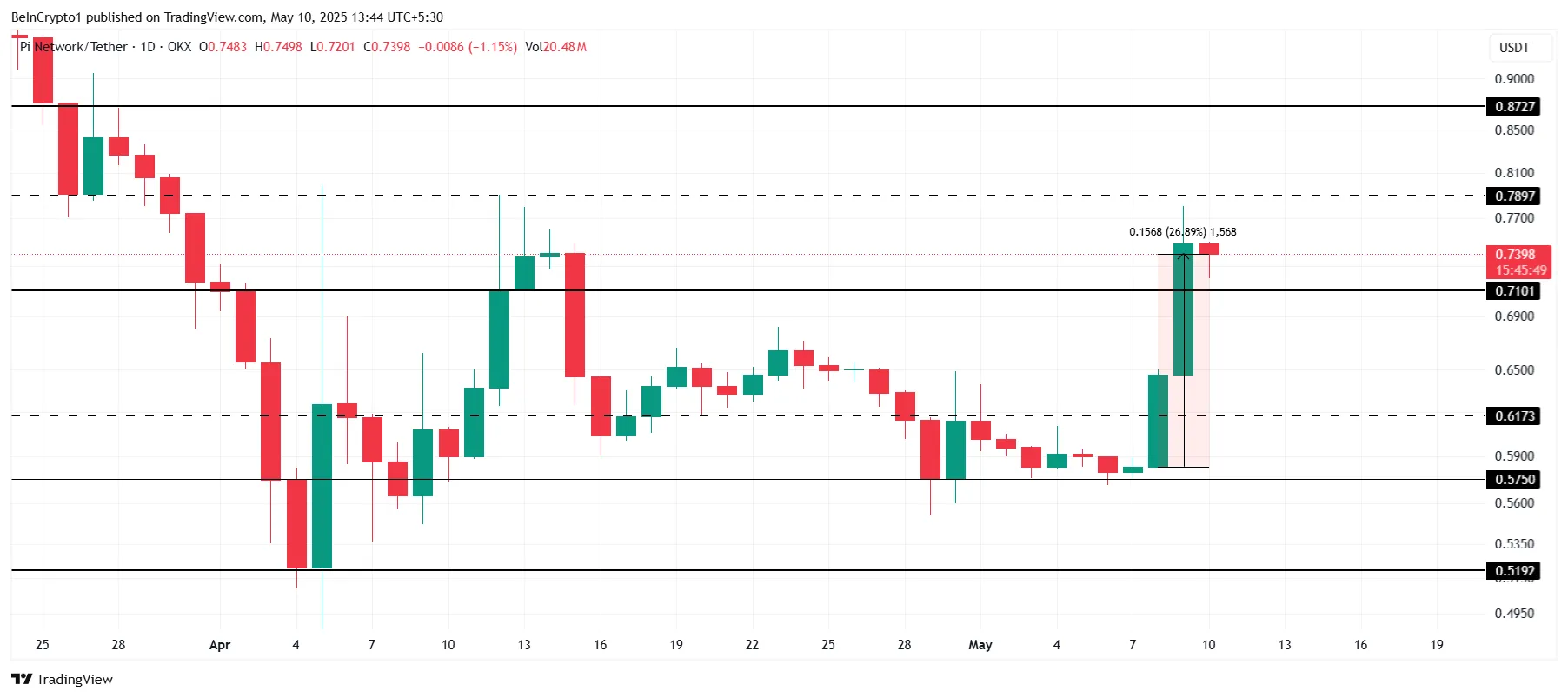 Pi Network Price Analysis.
