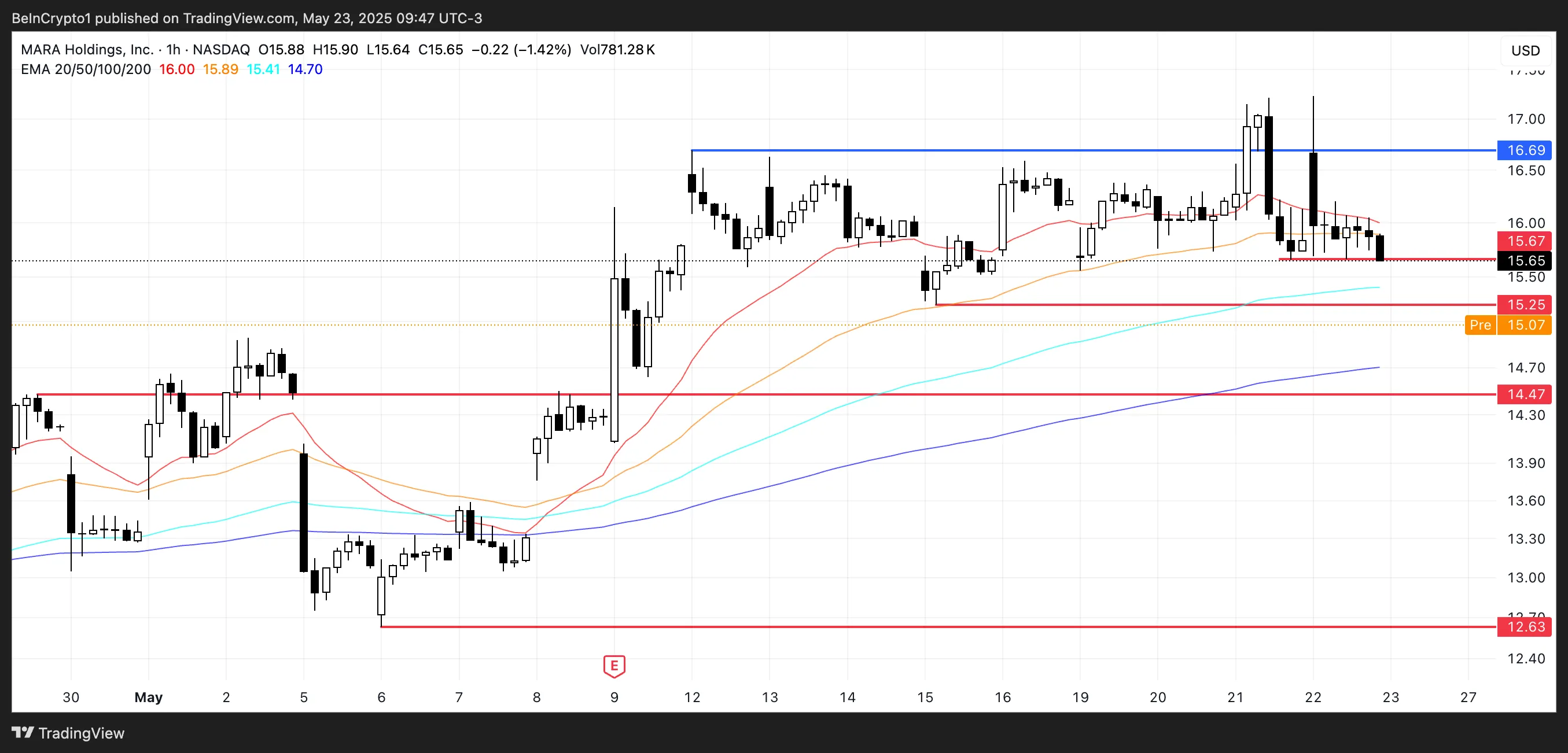 MARA Price Analysis.