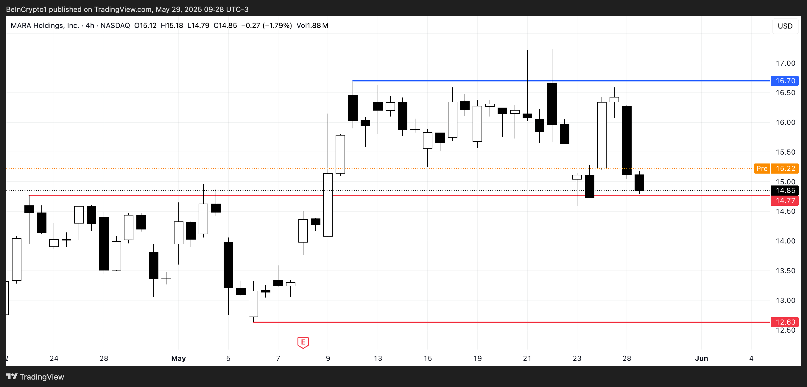 MARA Price Analysis.