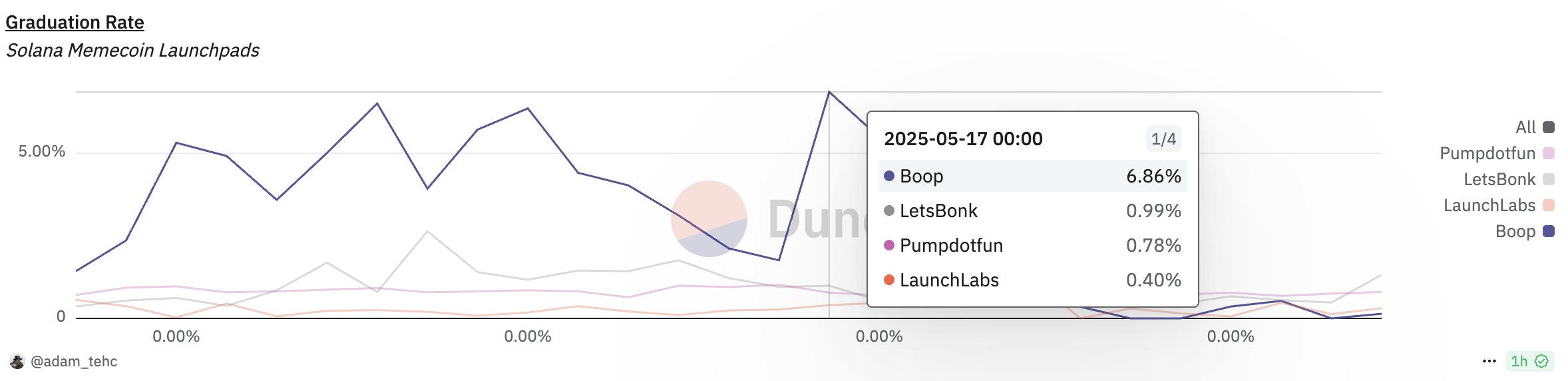 Boop’un token mezuniyet oranı. Kaynak: Dune