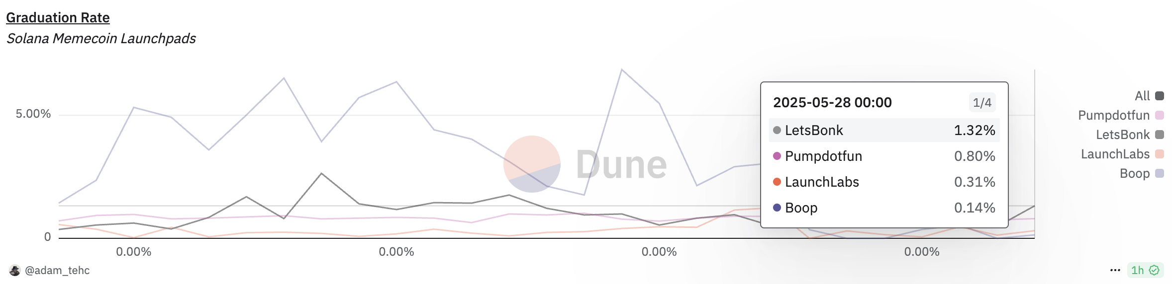 Token mezuniyet oranı. Kaynak: Dune