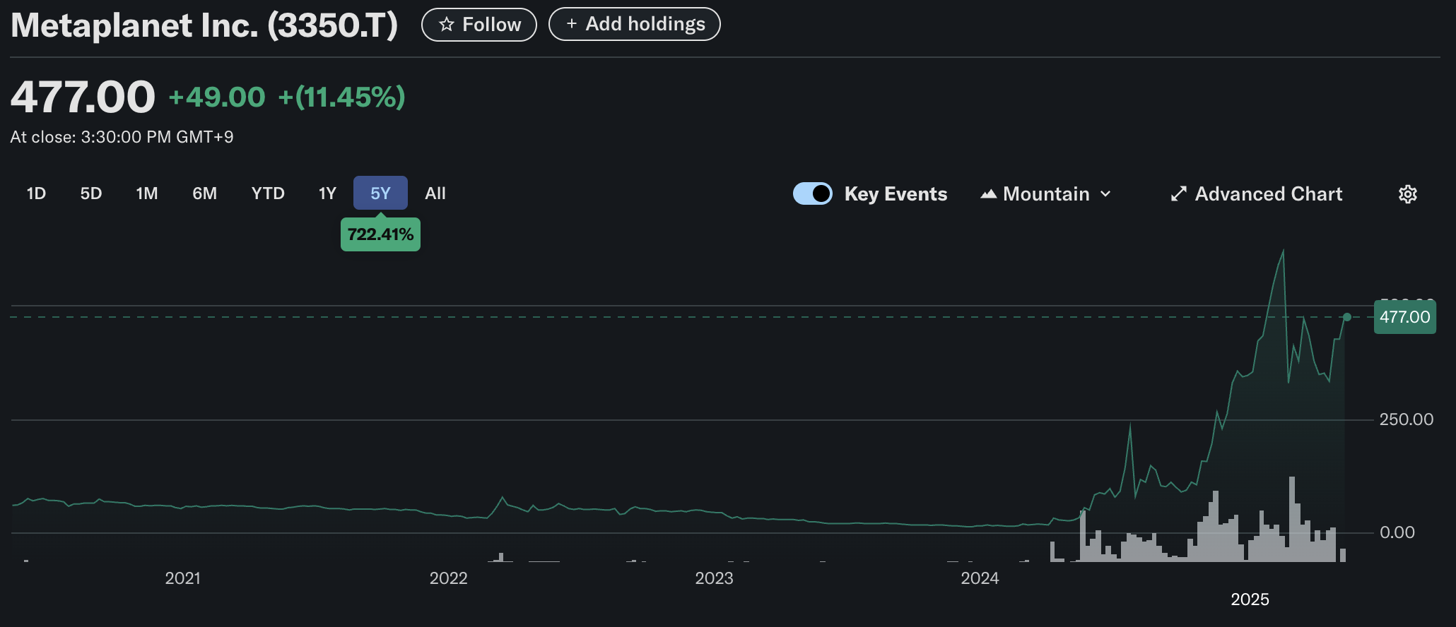 Metaplanet’in Hisse Fiyatı Performansı. Kaynak: Yahoo Finance