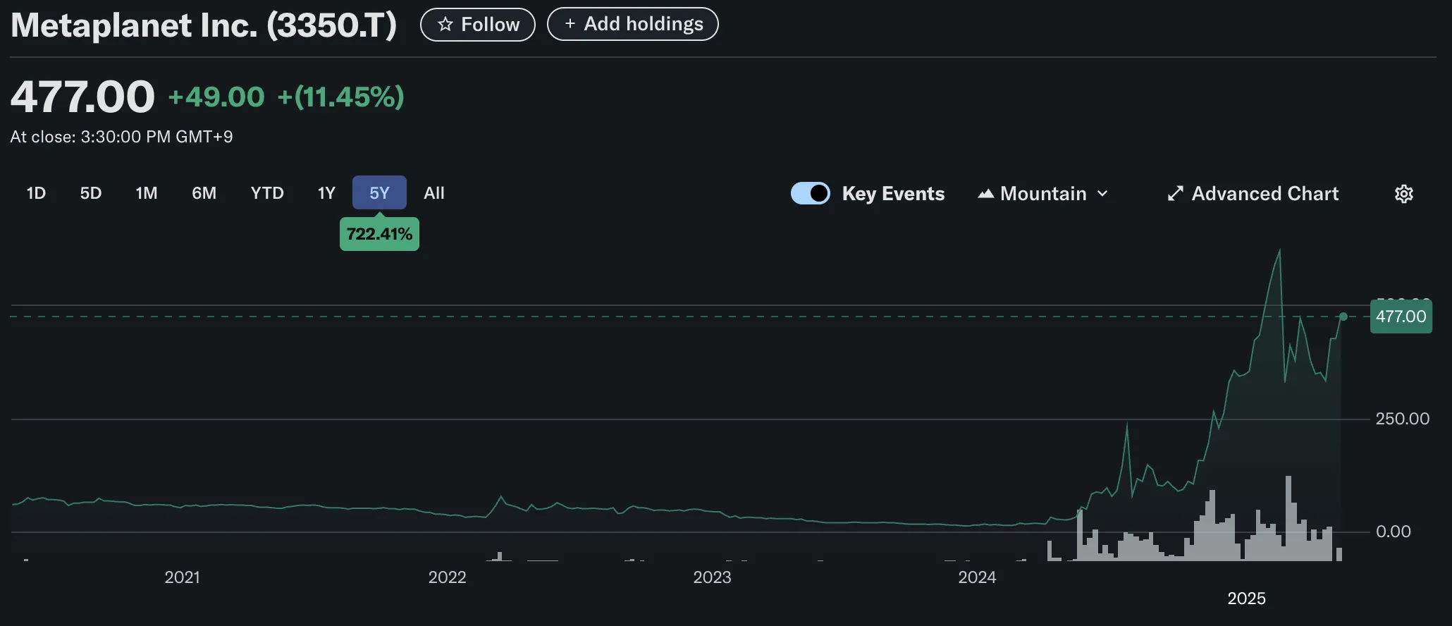 Metaplanet’in Hisse Fiyatı Performansı. Kaynak: Yahoo Finance