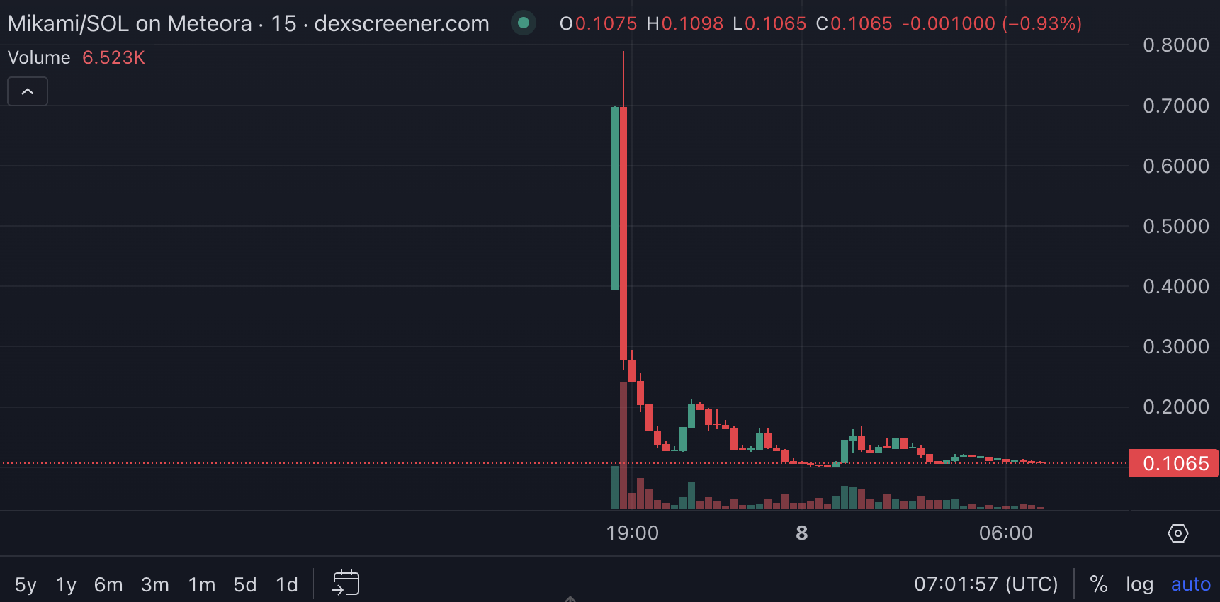 MIKAMI coin fiyatı. Kaynak: Dexscreener