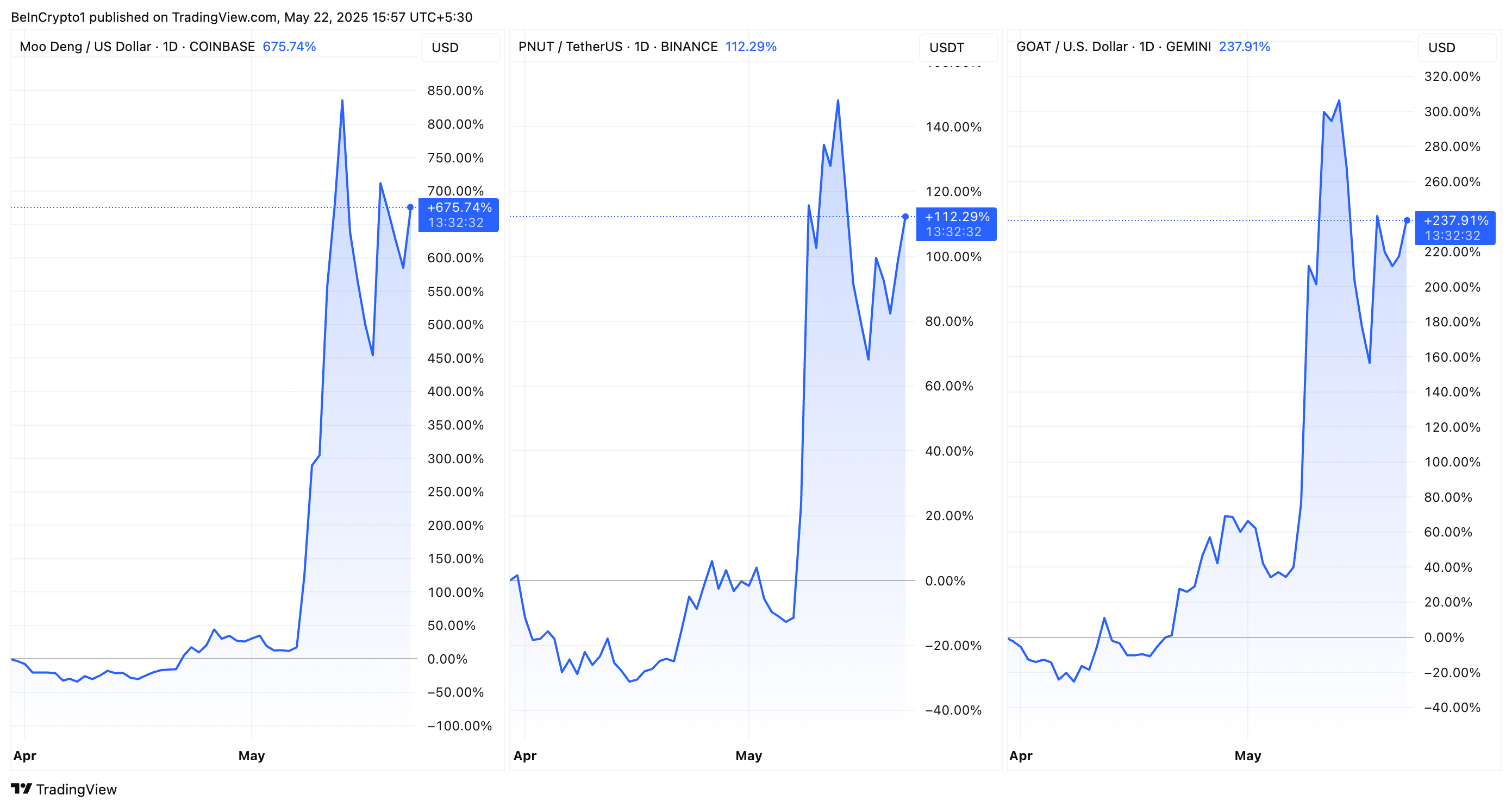 MOODENG coin, PNUT ve GOAT Fiyat Performansı