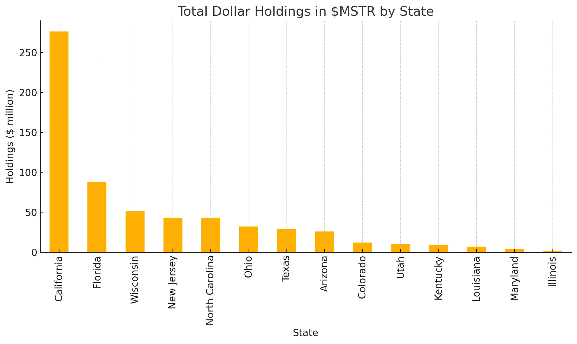 ABD Eyalet MSTR Hisse Varlıkları