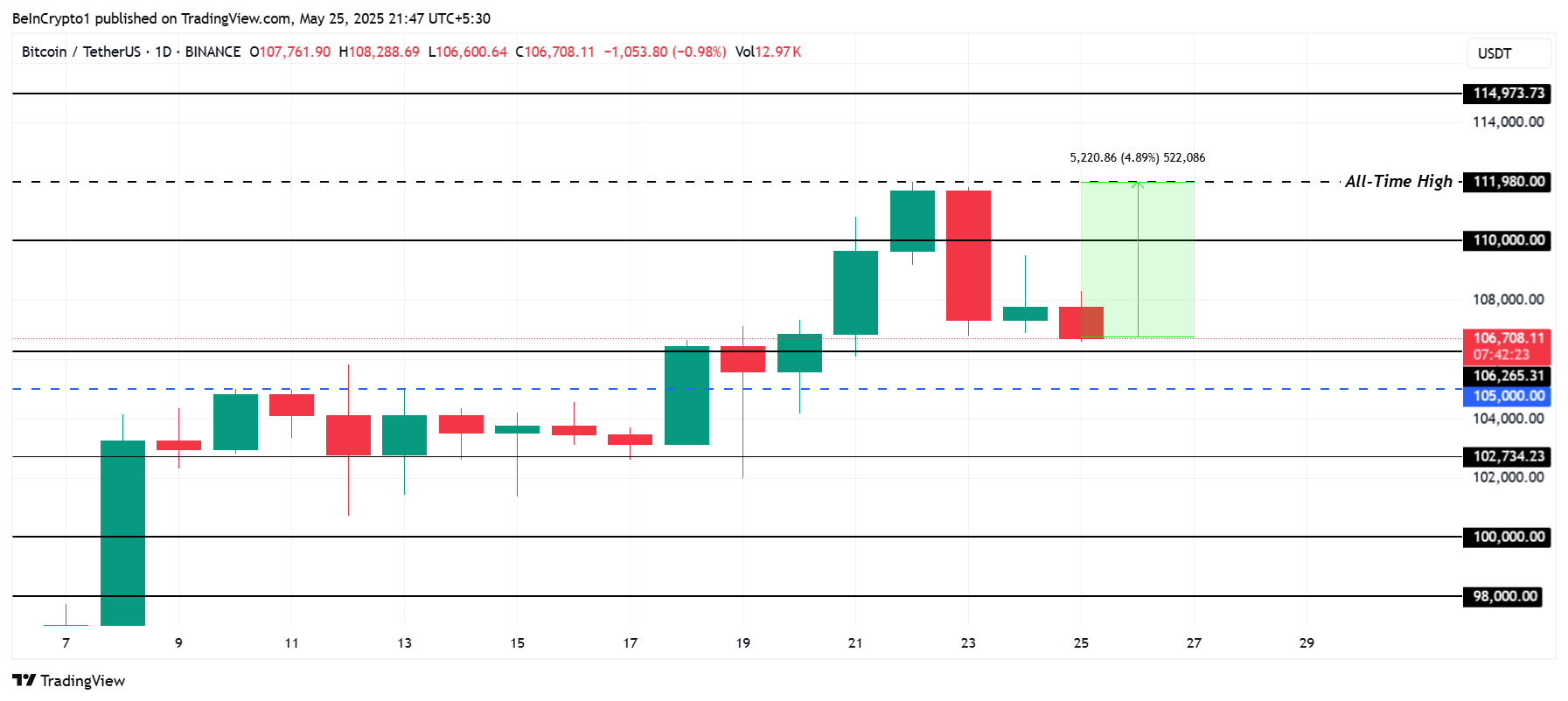 Bitcoin Fiyat Analizi.
