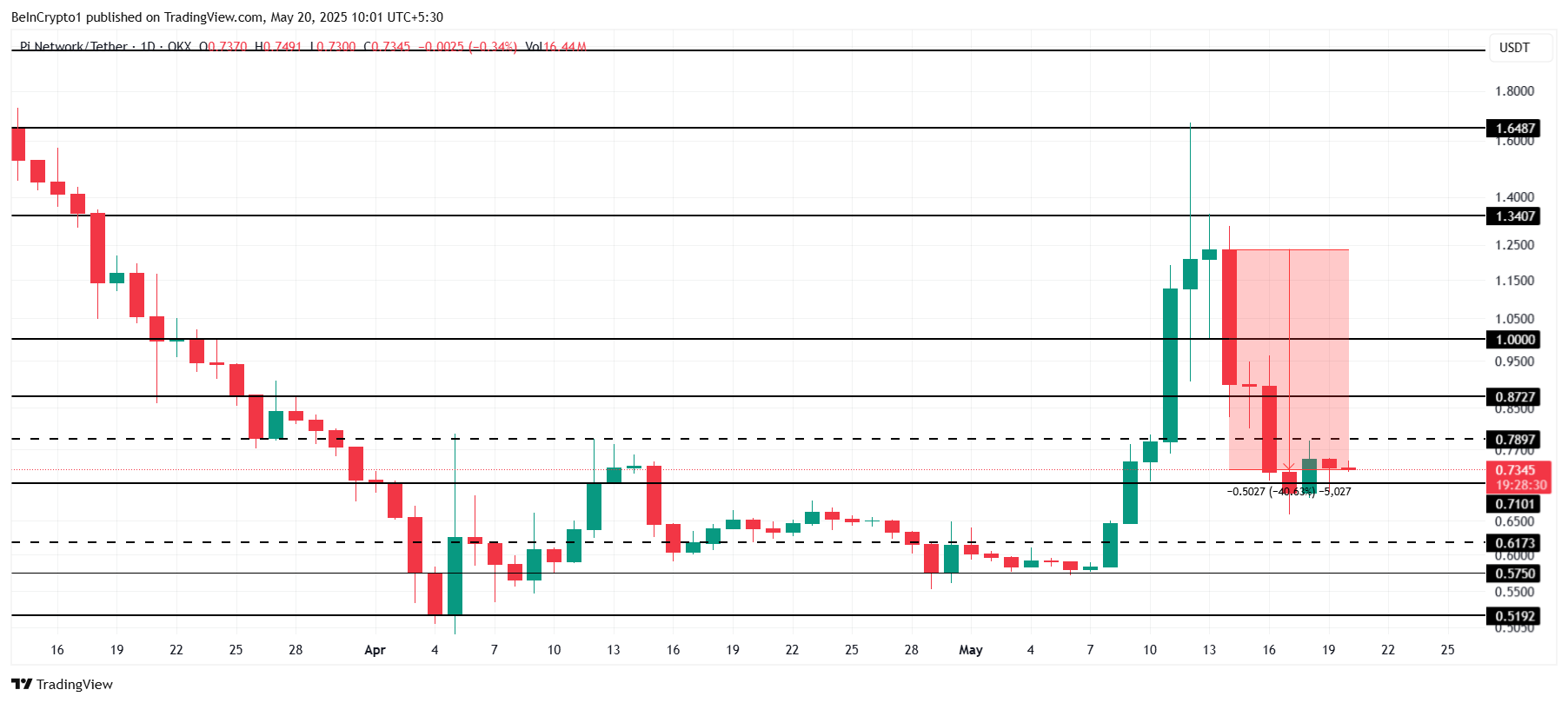 Pi Network Coin Analizi.