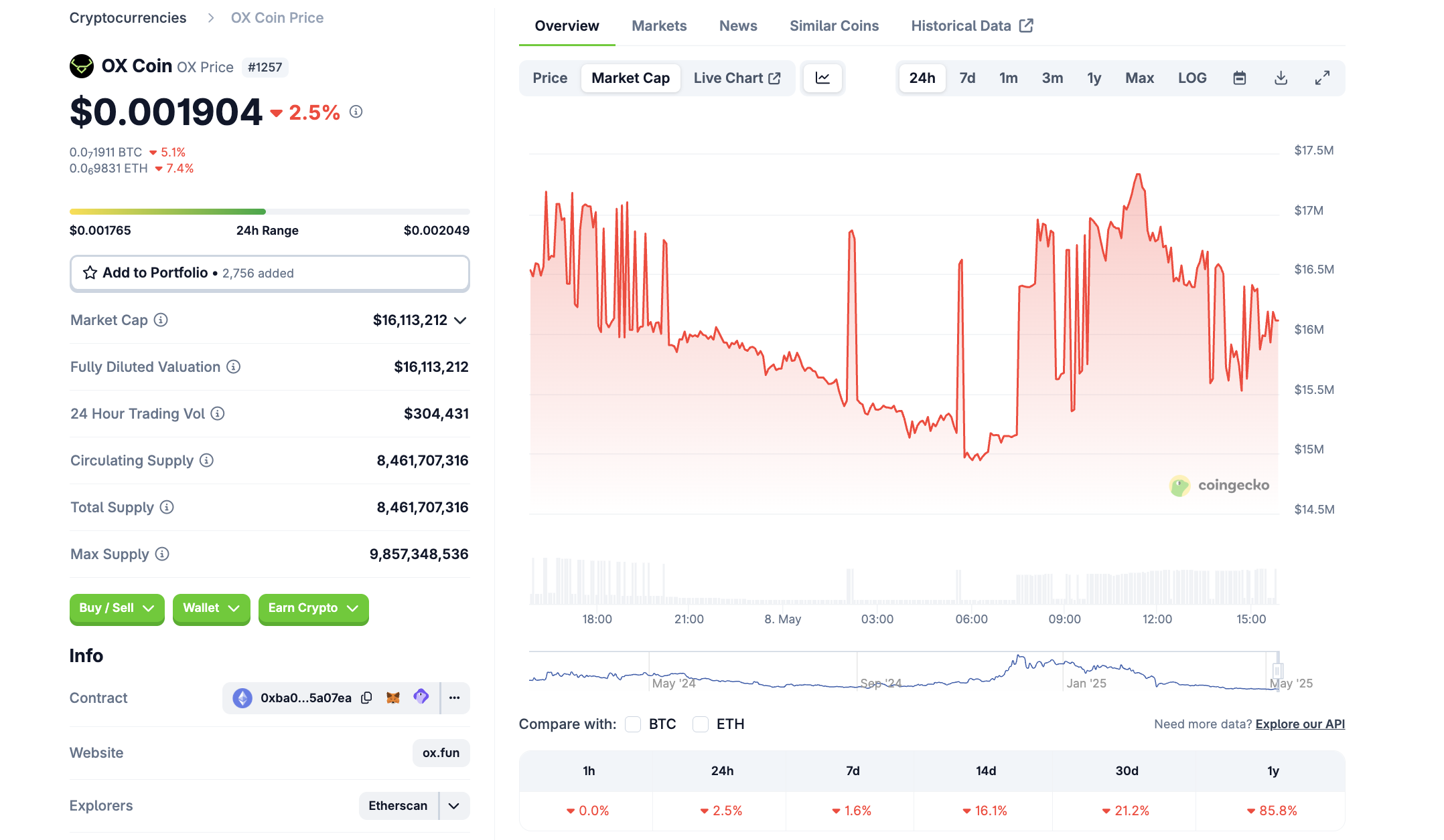 OX token piyasa değeri. Kaynak: CoinGecko