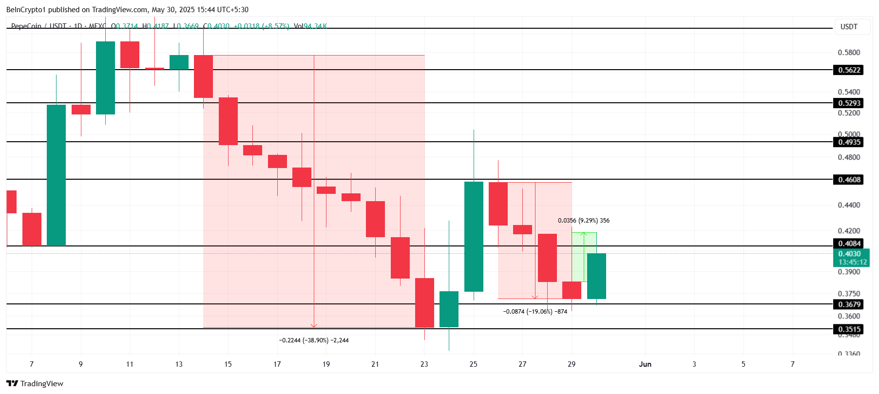 PEPECOIN Fiyat Analizi