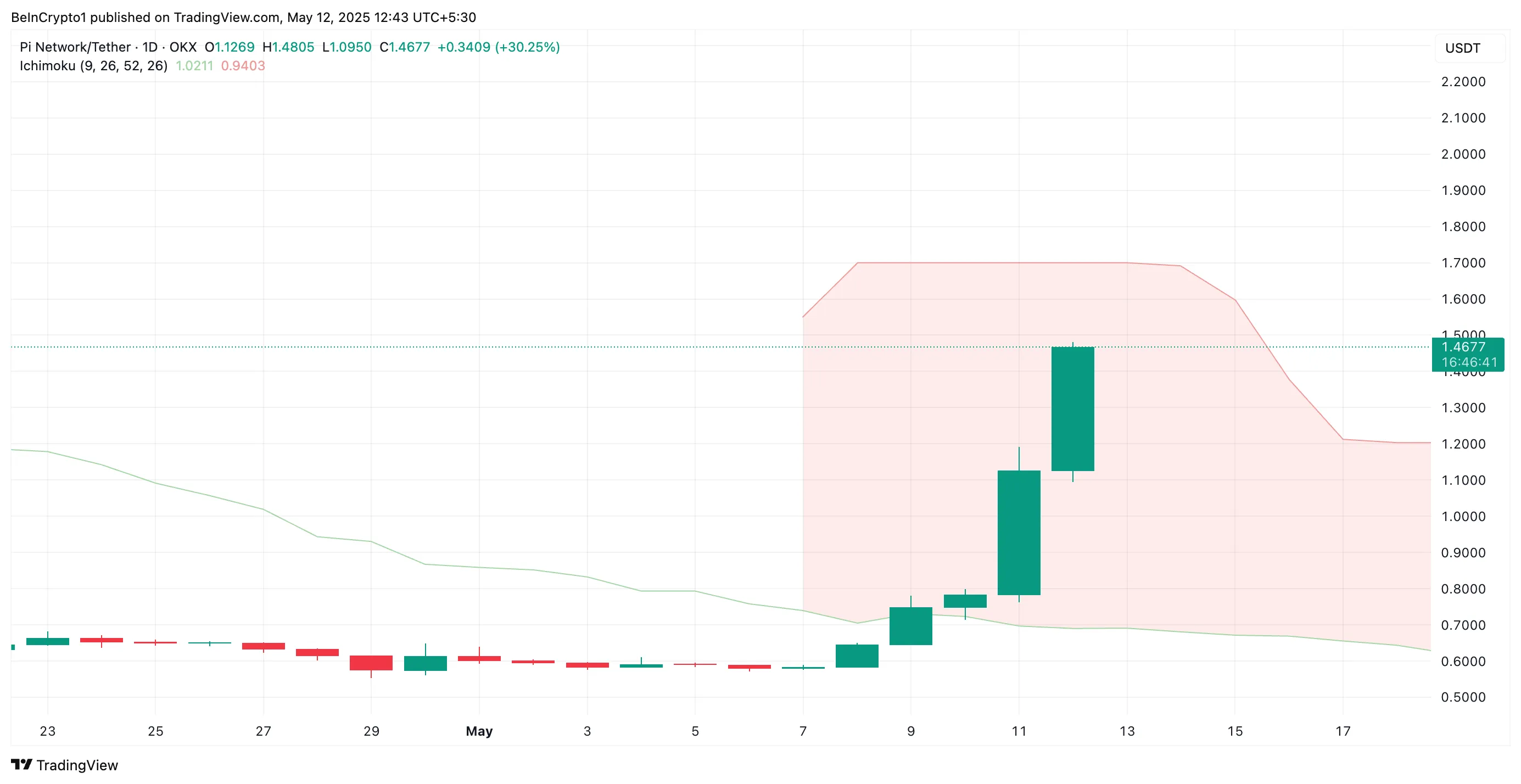 PI Ichimoku Cloud