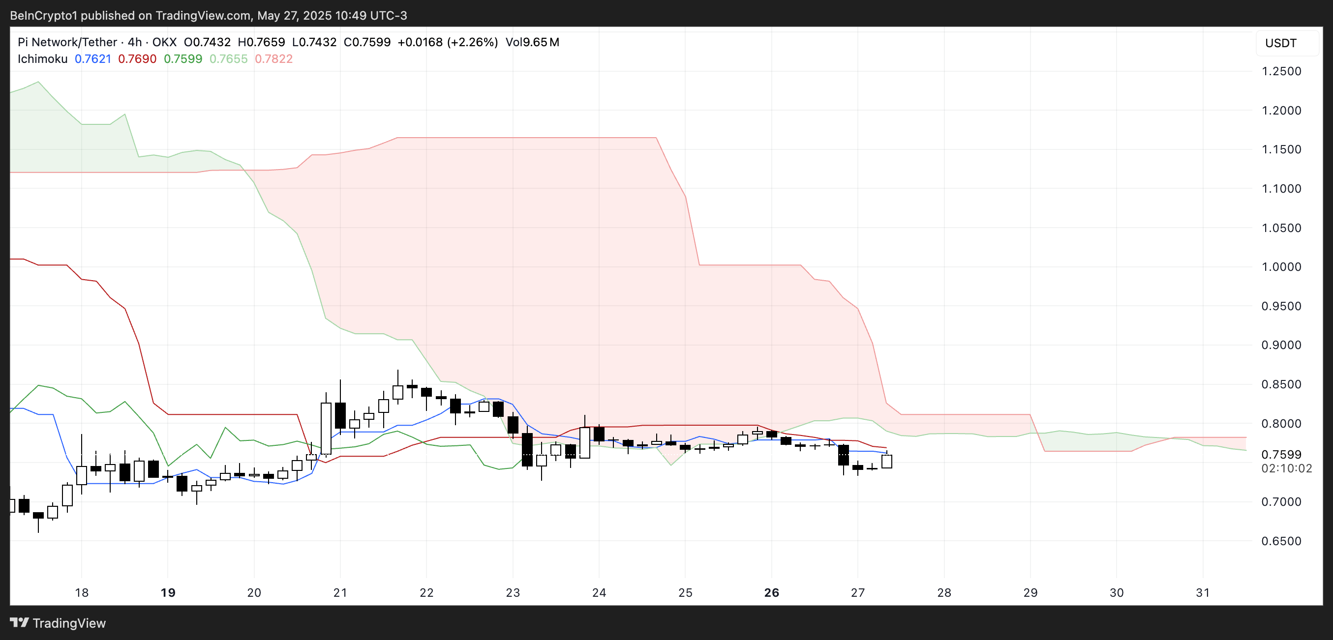 PI Ichimoku Bulutu.