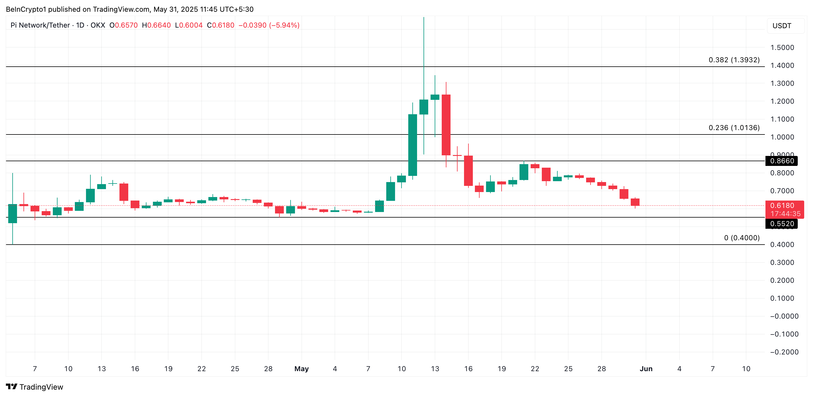 PI coin analizi