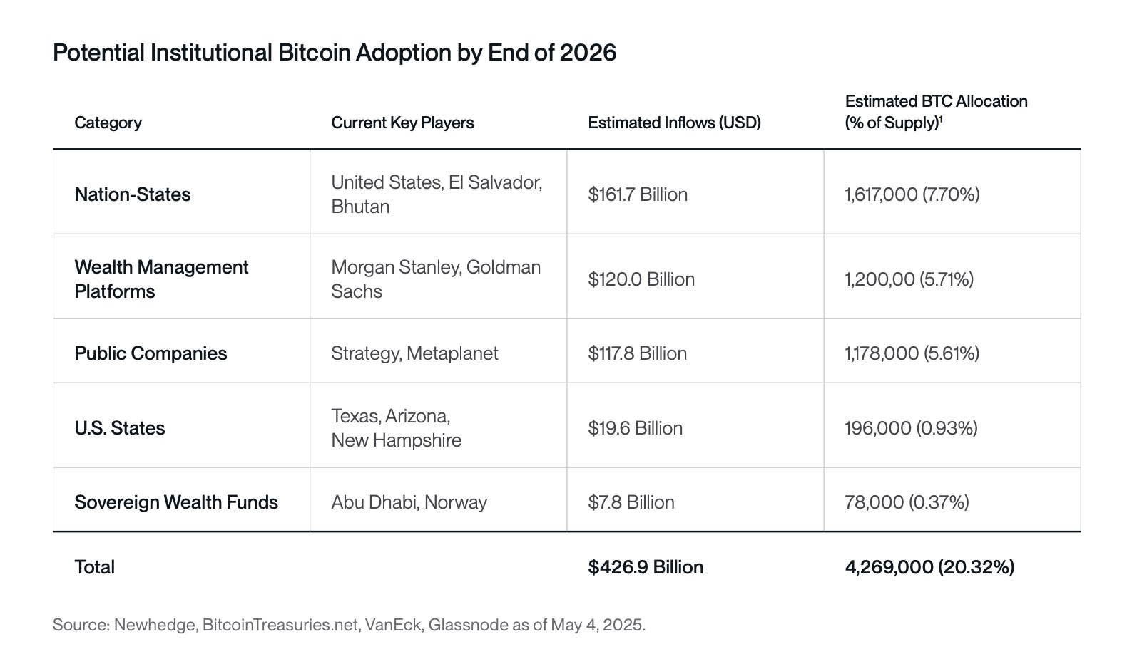 2026 sonunda potansiyel kurumsal Bitcoin benimsemesi. Kaynak: Swan