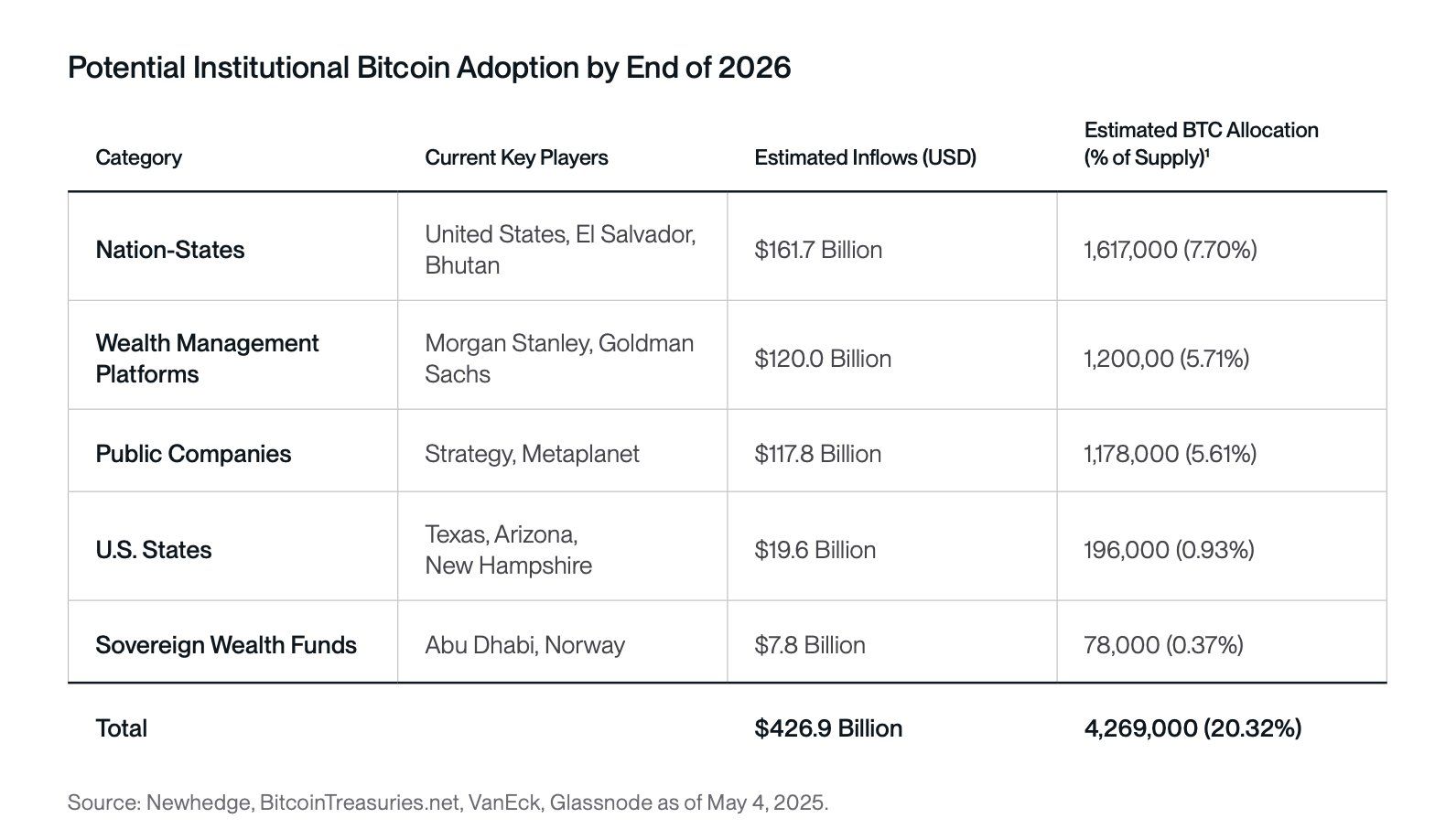 2026 sonunda potansiyel kurumsal Bitcoin benimsemesi. Kaynak: Swan