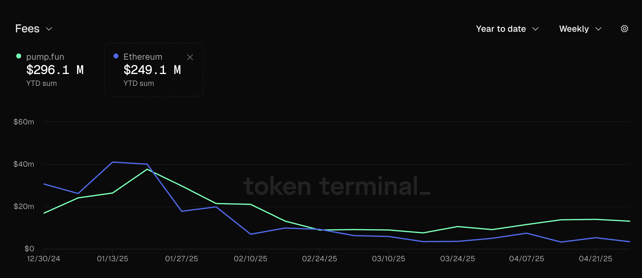 Pump.fun'dan Ücret Geliri. Kaynak: Token Terminal