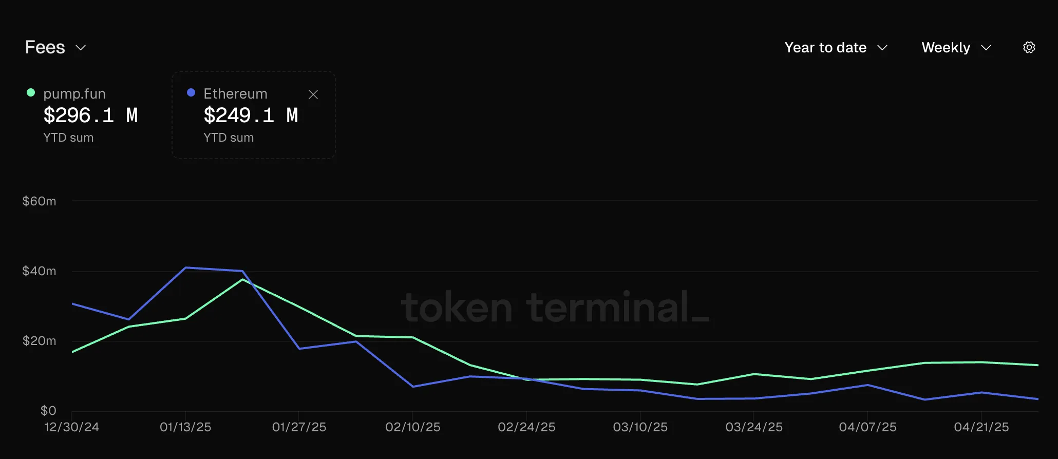 Pump.fun'dan Ücret Geliri. Kaynak: Token Terminal