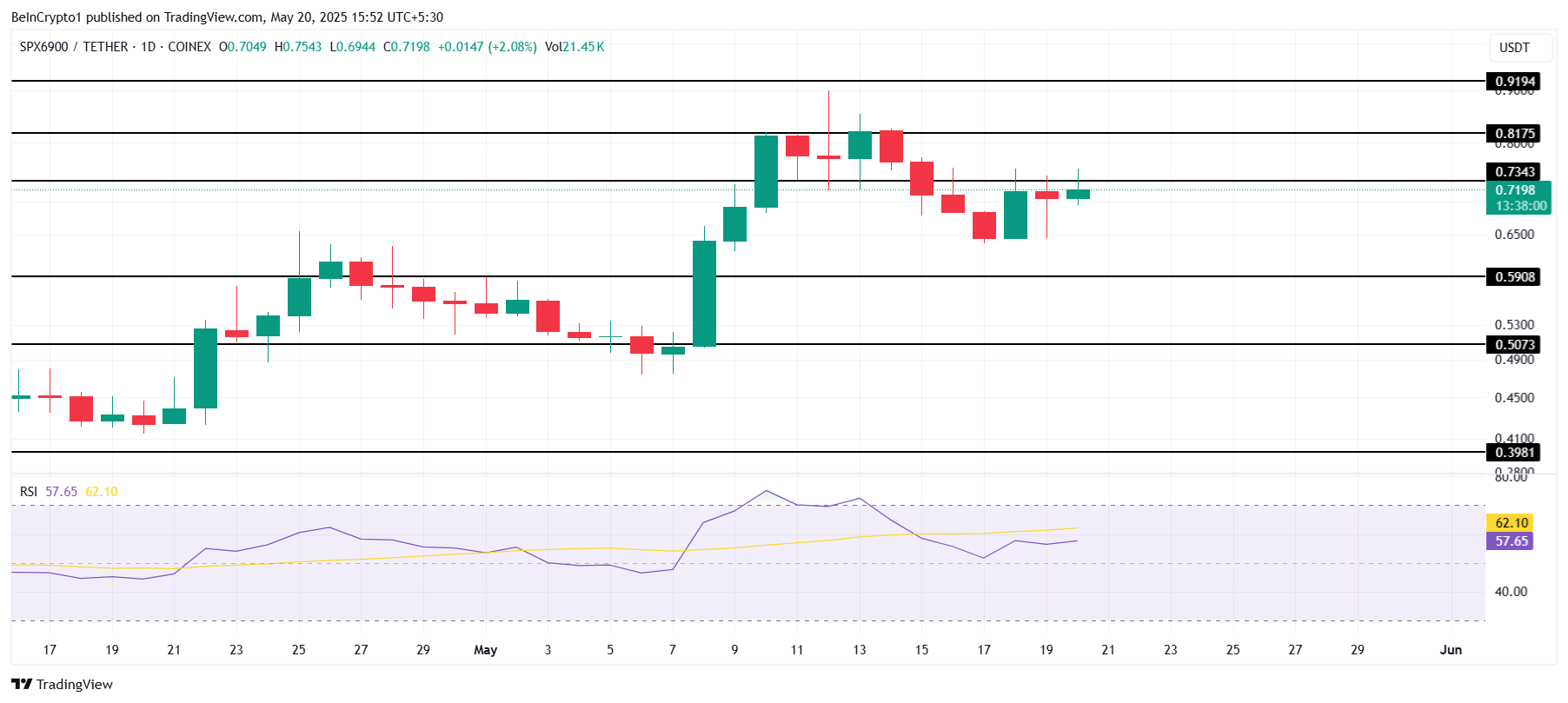 SPX Fiyat Analizi