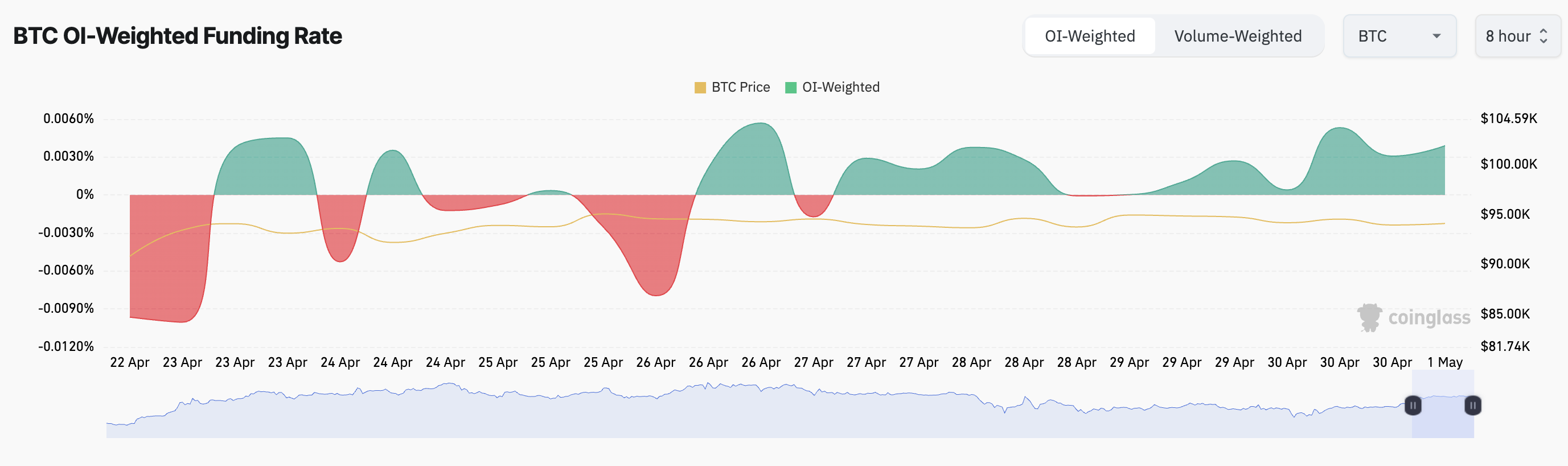 BTC Fonlama Oranı.