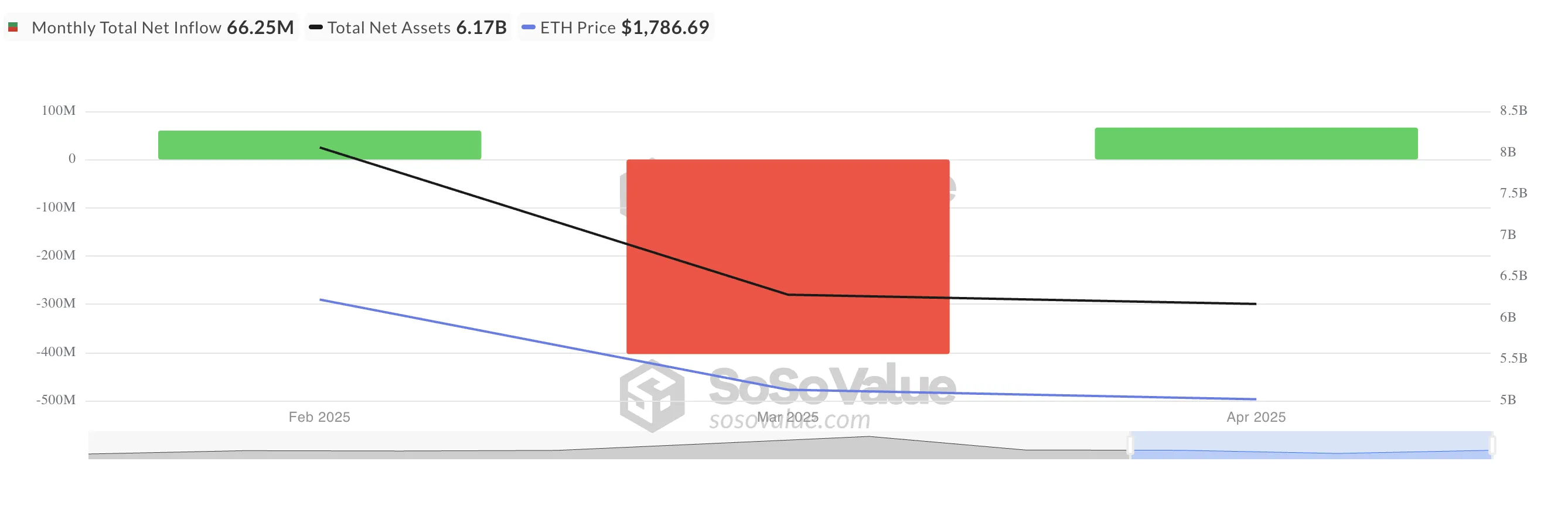 Toplam Ethereum Spot ETF Net Girişi