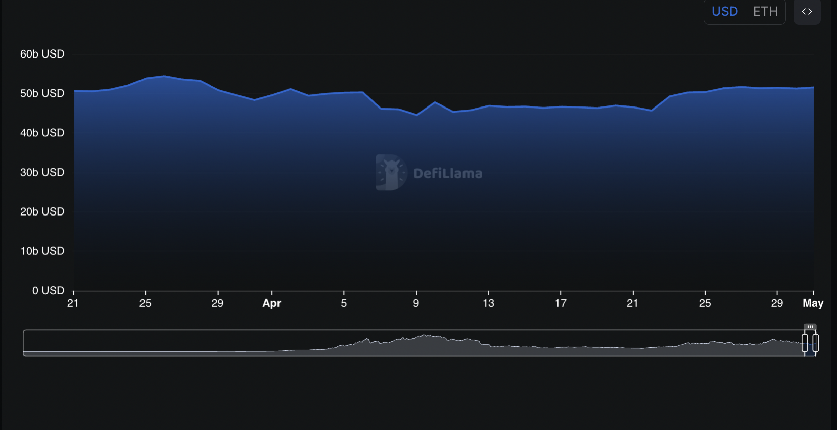 Ethereum'un DeFi TVL'si