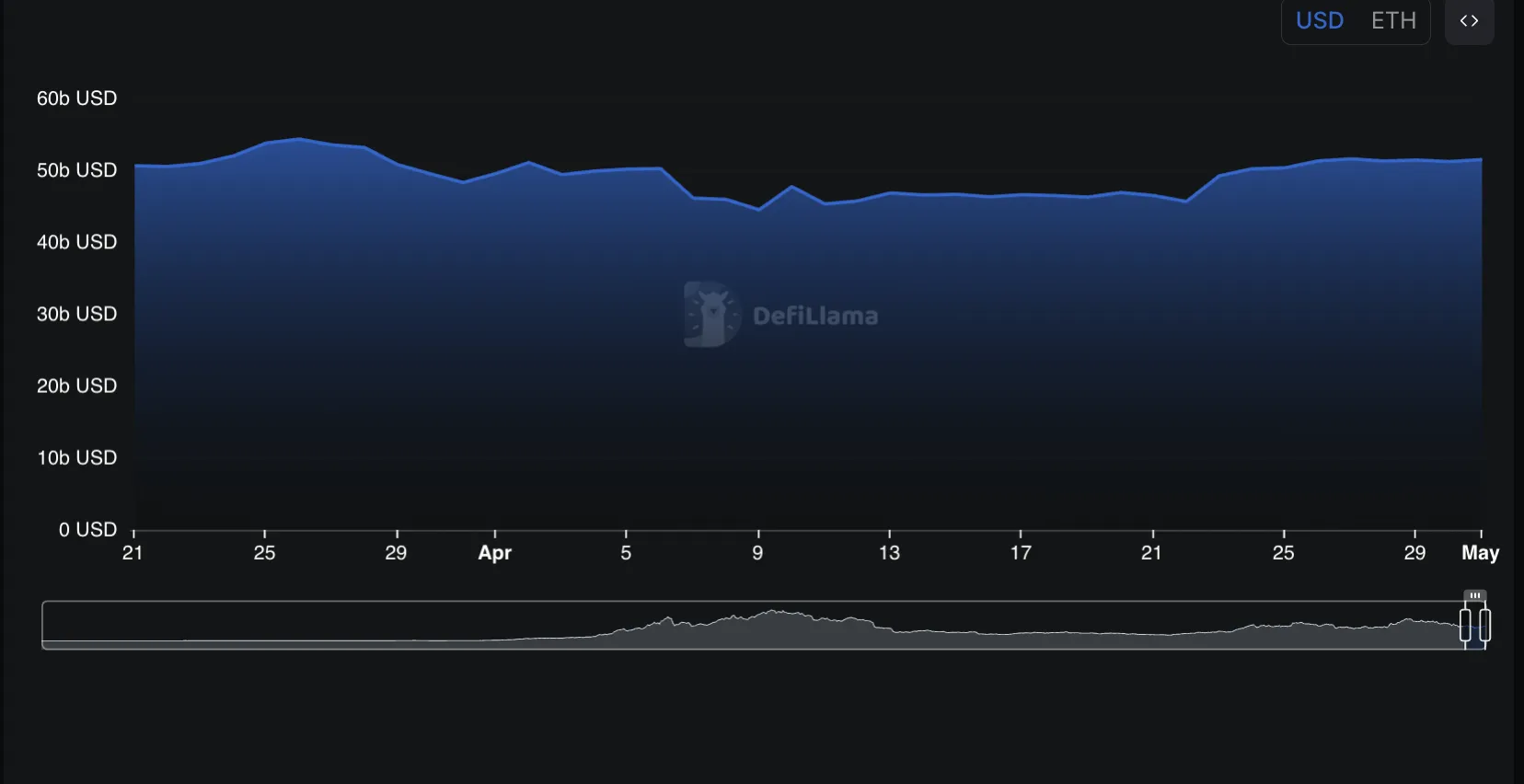 Ethereum'un DeFi TVL'si