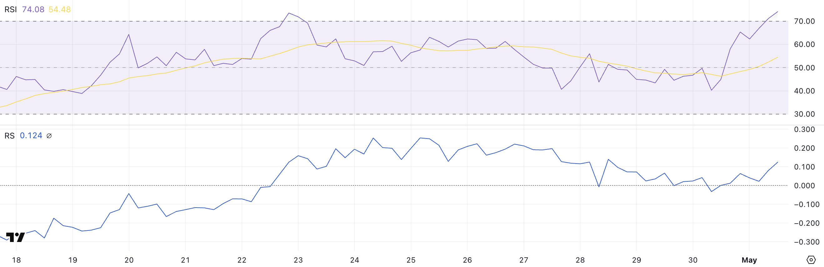PRIME RSI ve RS.